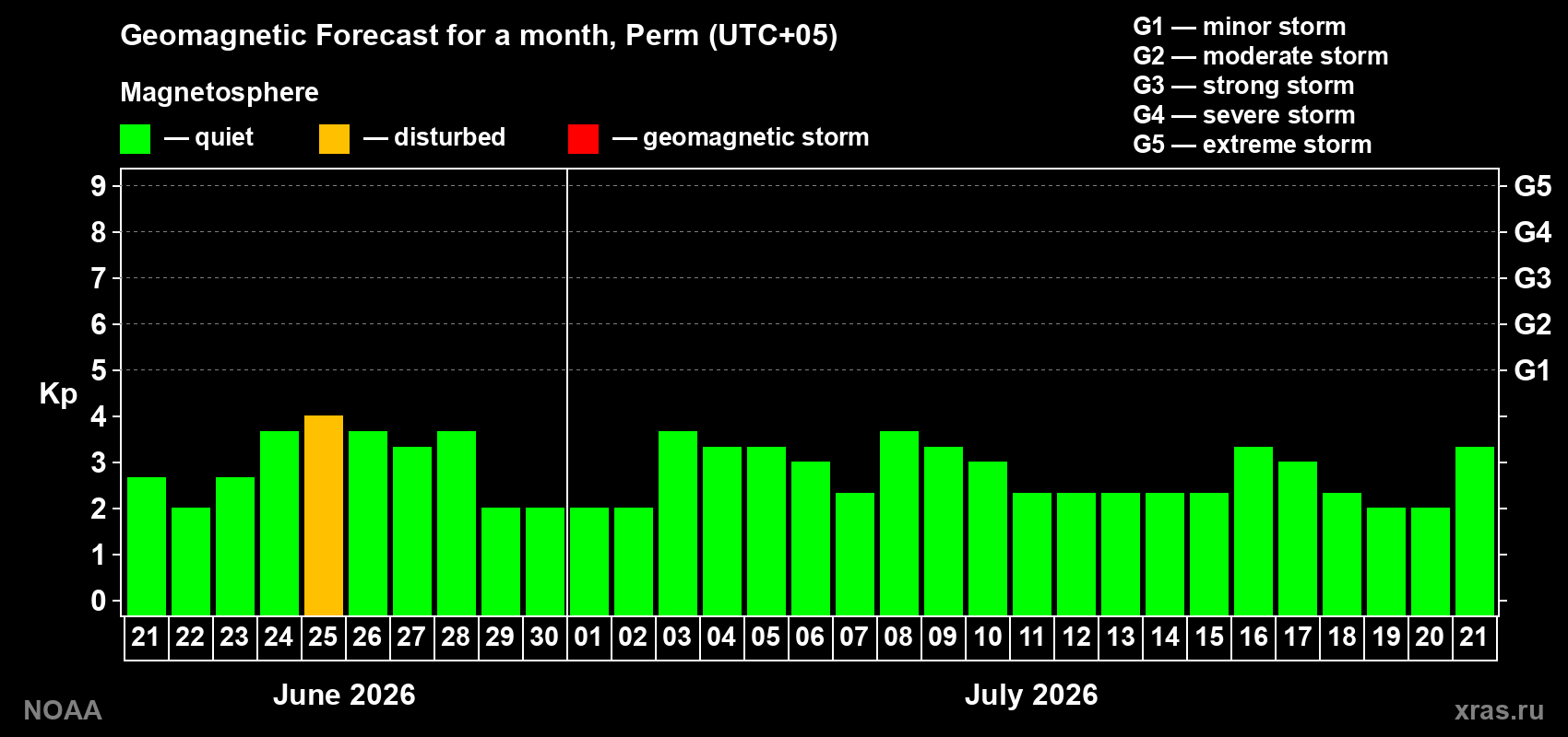 Forecast of the daily maximal value of geomagnetic index Kp for <b>1 month</b> (31 days) <b>from Jun 21, 2026 to Jul 21, 2026</b>