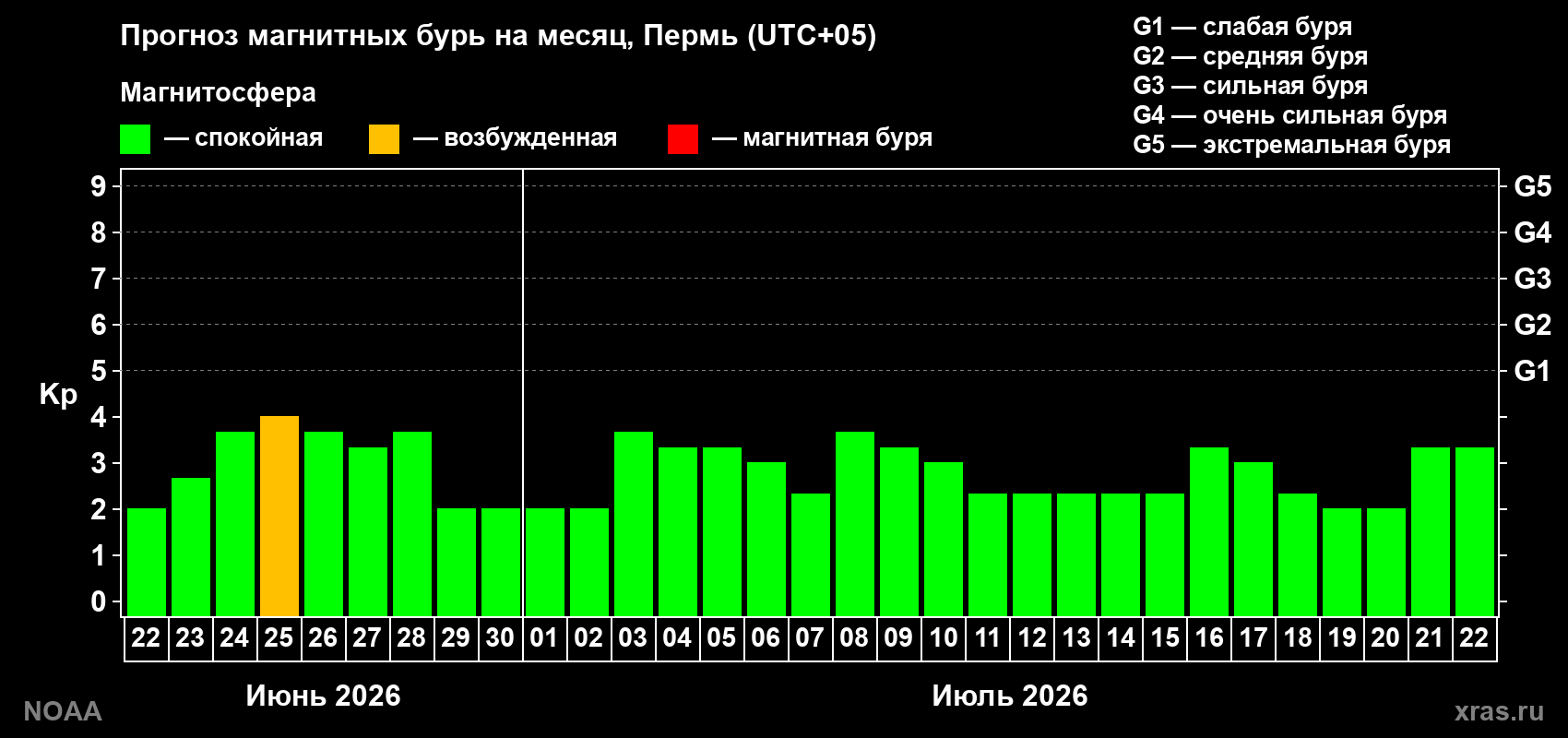 Прогноз максимального суточного геомагнитного индекса Kp на <b>1 месяц</b> (31 день) <b>с 22 июня по 22 июля 2026 г</b>