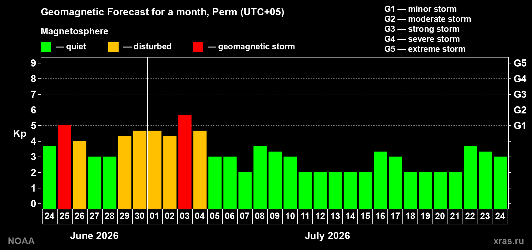Forecast of the daily maximal value of geomagnetic index Kp for <b>1 month</b> (31 days) <b>from Jun 24, 2026 to Jul 24, 2026</b>