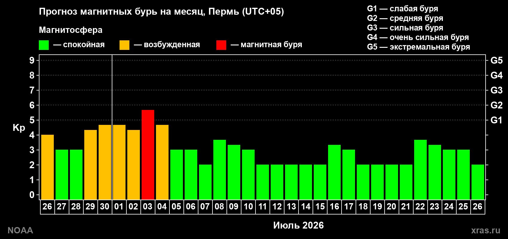 Прогноз максимального суточного геомагнитного индекса&nbsp;Kp на <b>1 месяц</b> (31 день) <b>с 26 июня по 26 июля 2026 г</b>