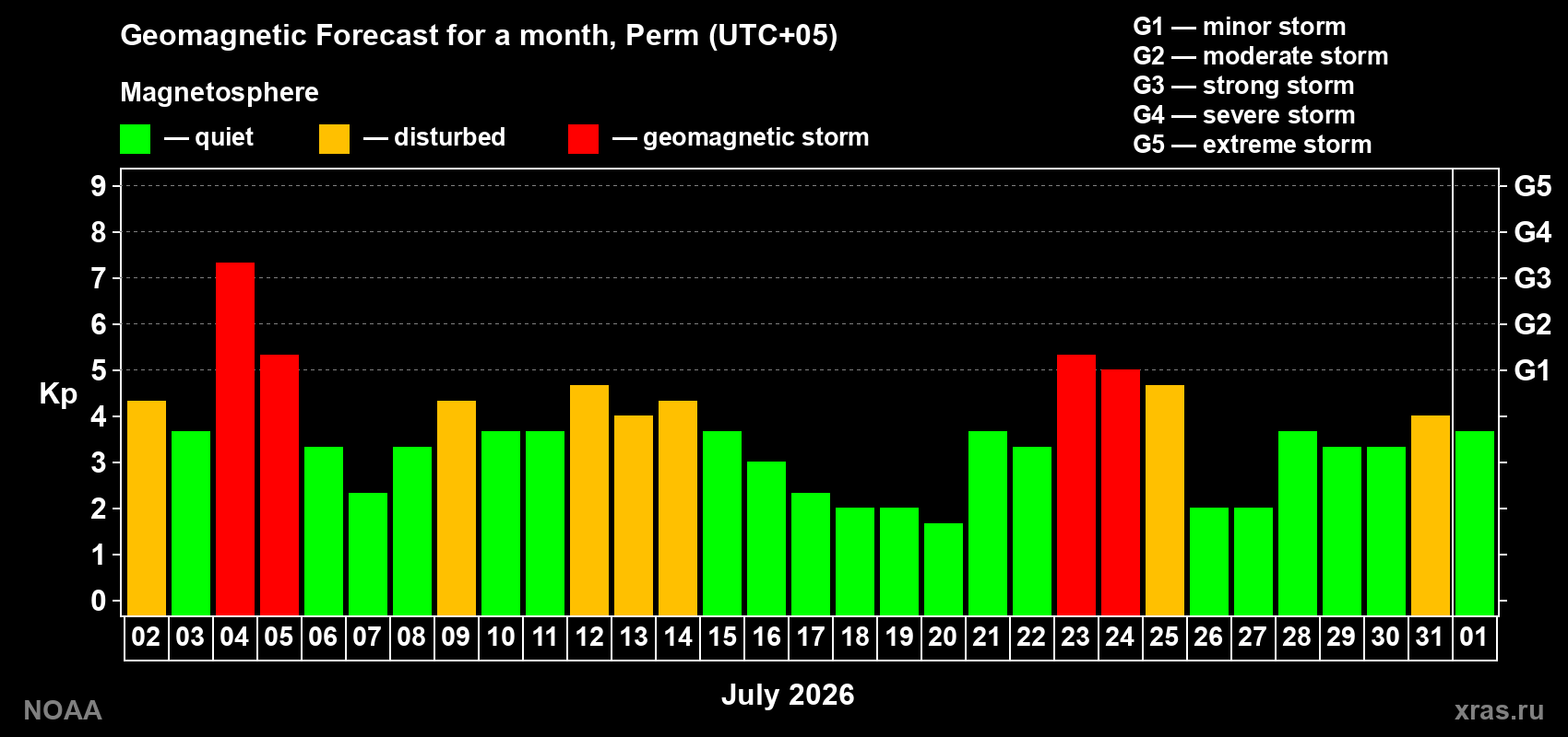 Geomagnetic index Kp forecast for the next month