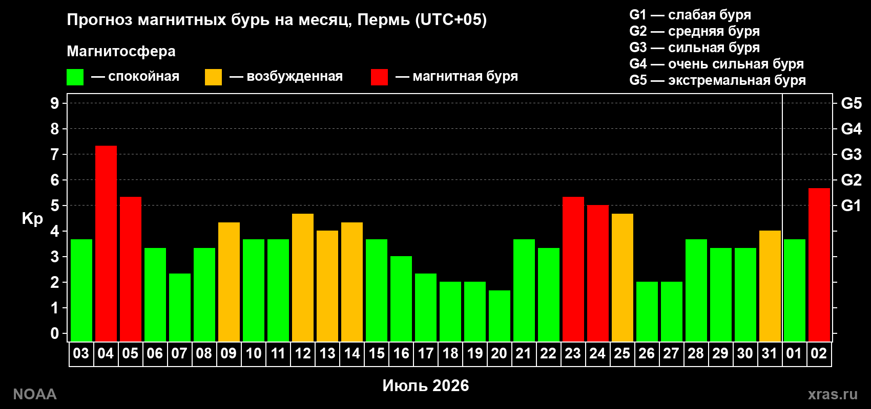 Прогноз геомагнитного индекса Kp на следующий месяц