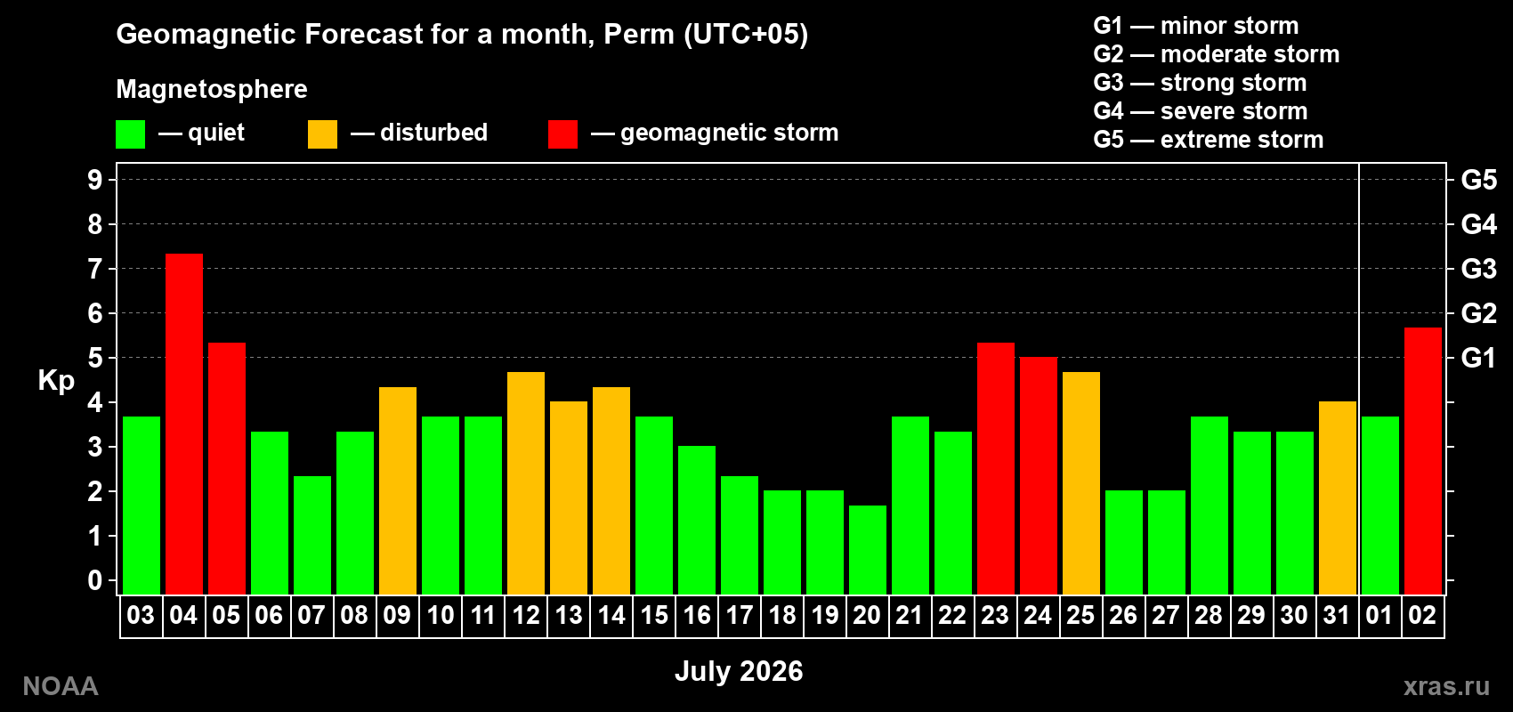 Geomagnetic index Kp forecast for the next month