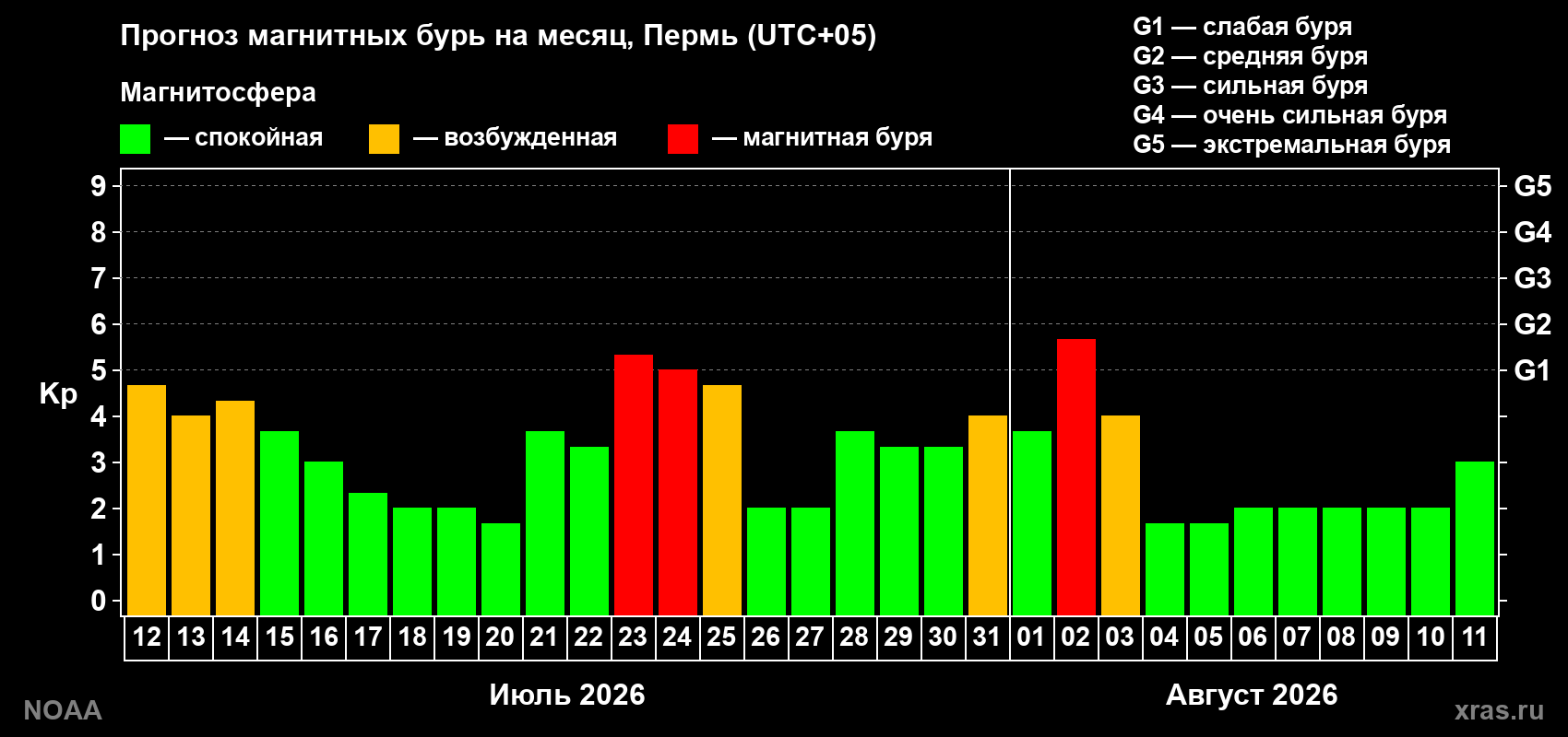Прогноз геомагнитного индекса Kp на следующий месяц
