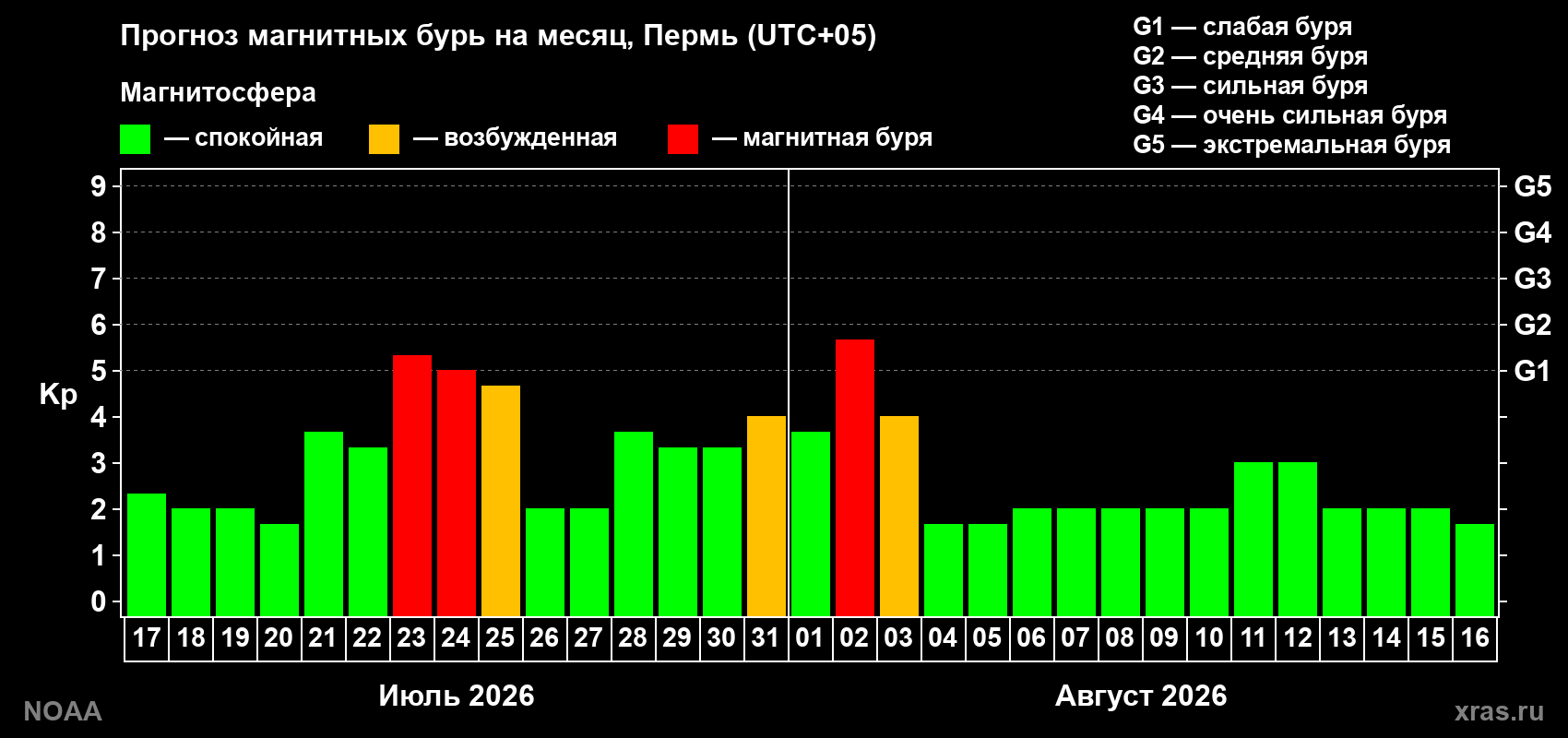 Прогноз геомагнитного индекса Kp на следующий месяц