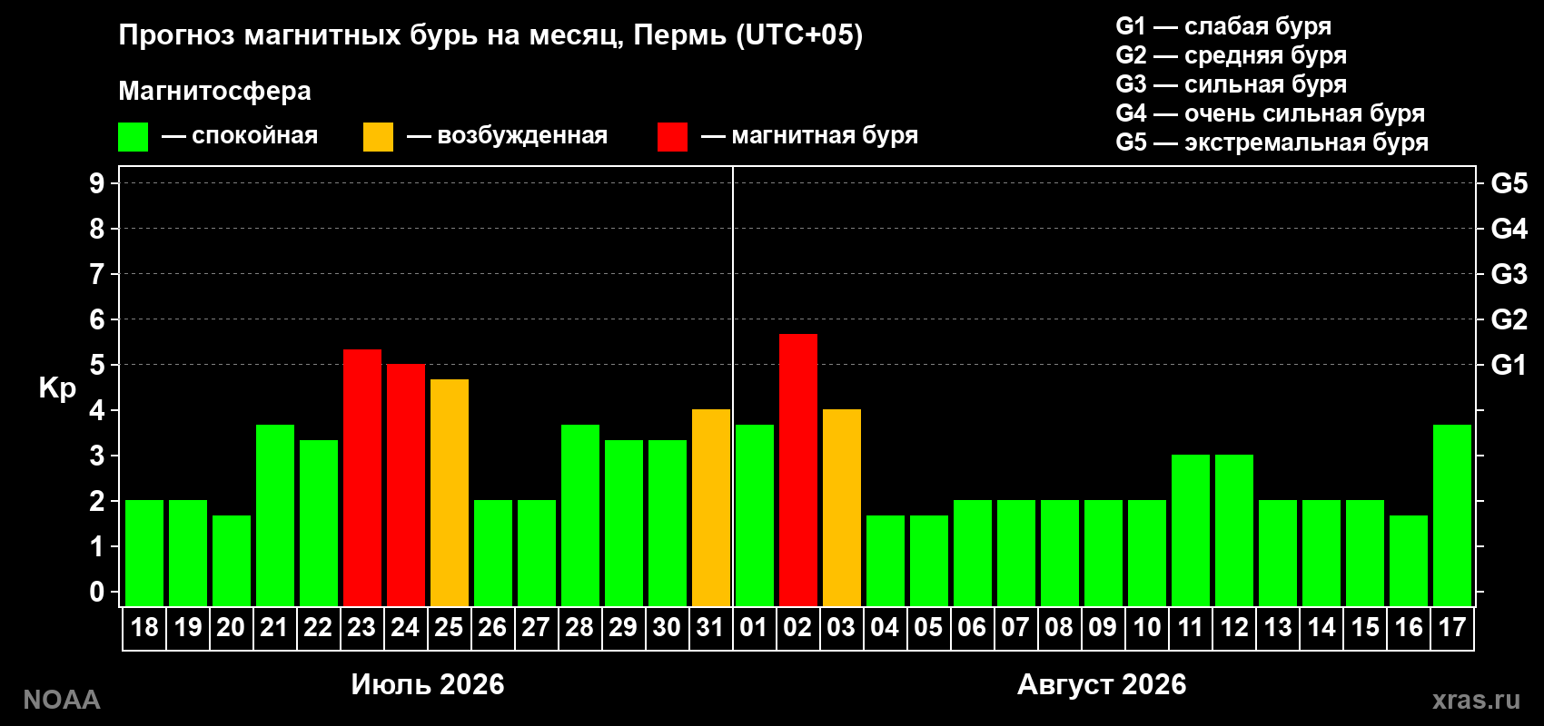 Прогноз геомагнитного индекса Kp на следующий месяц