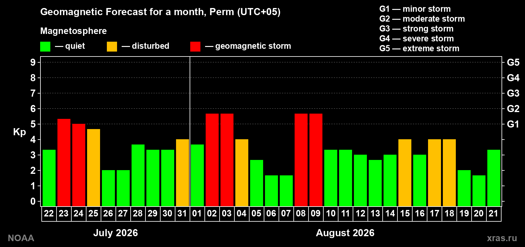 Geomagnetic index Kp forecast for the next month
