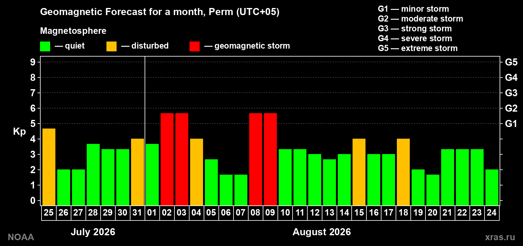Geomagnetic index Kp forecast for the next month
