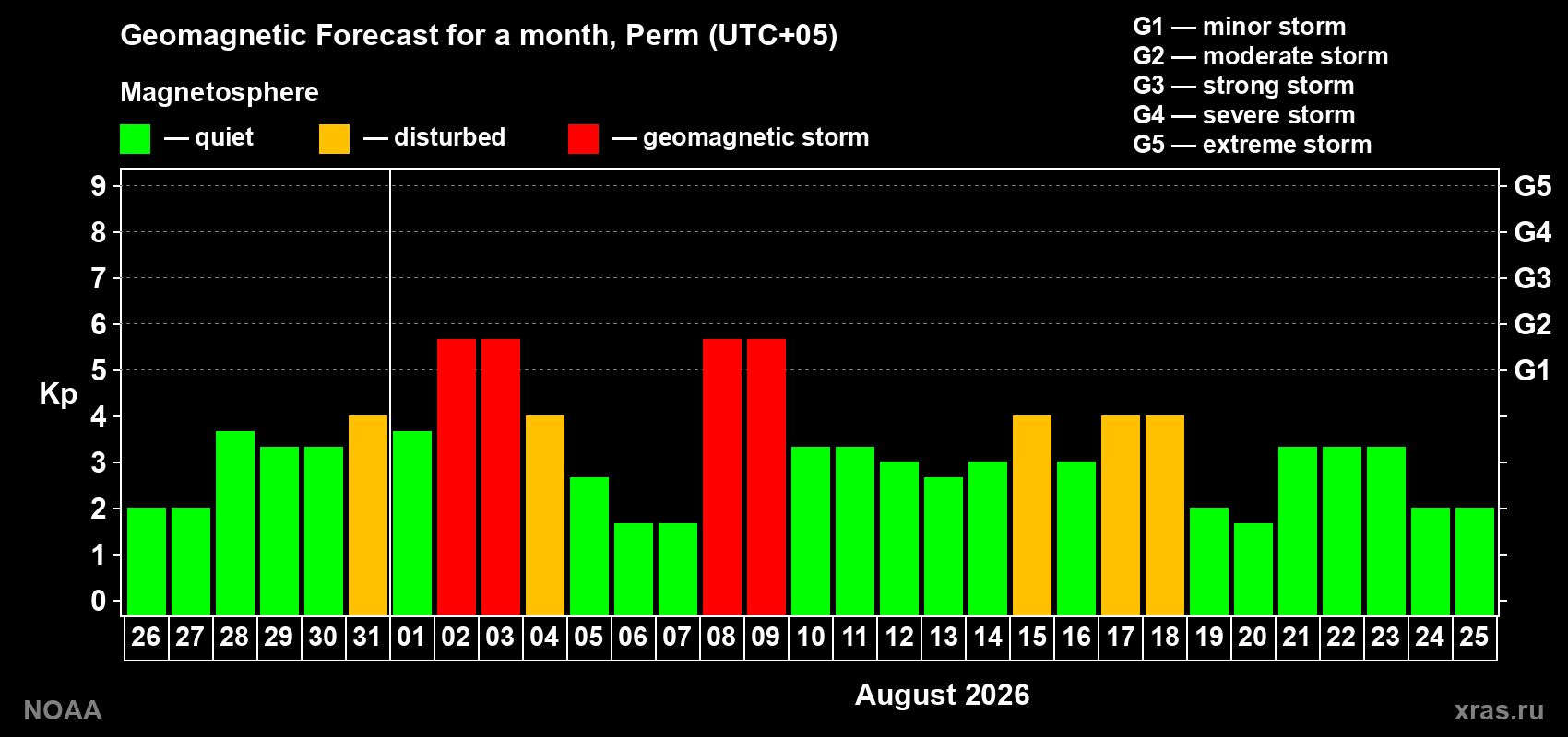 Geomagnetic index Kp forecast for the next month