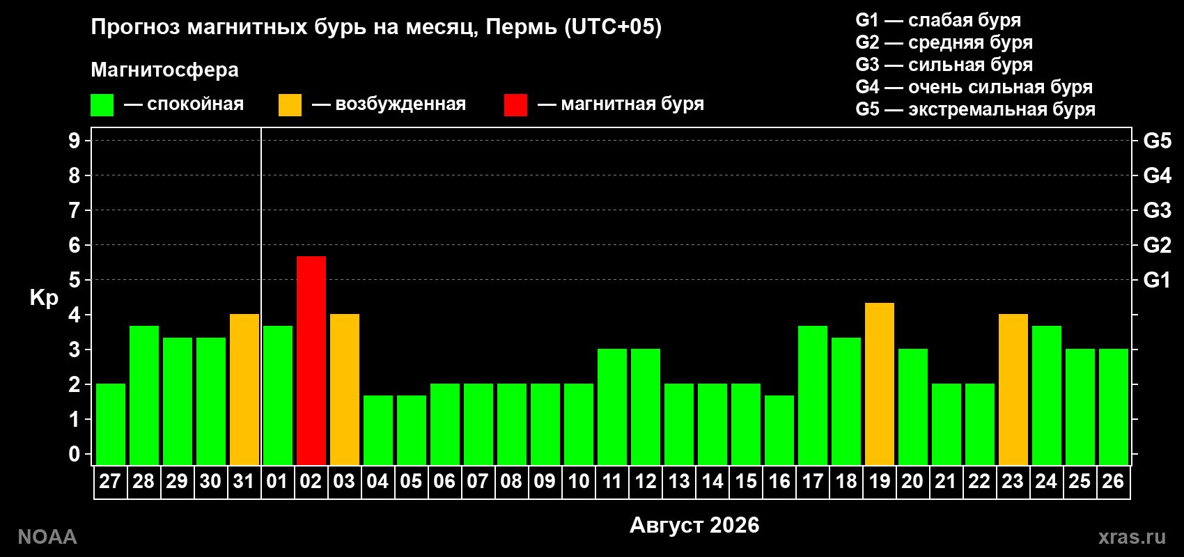 Прогноз геомагнитного индекса Kp на следующий месяц