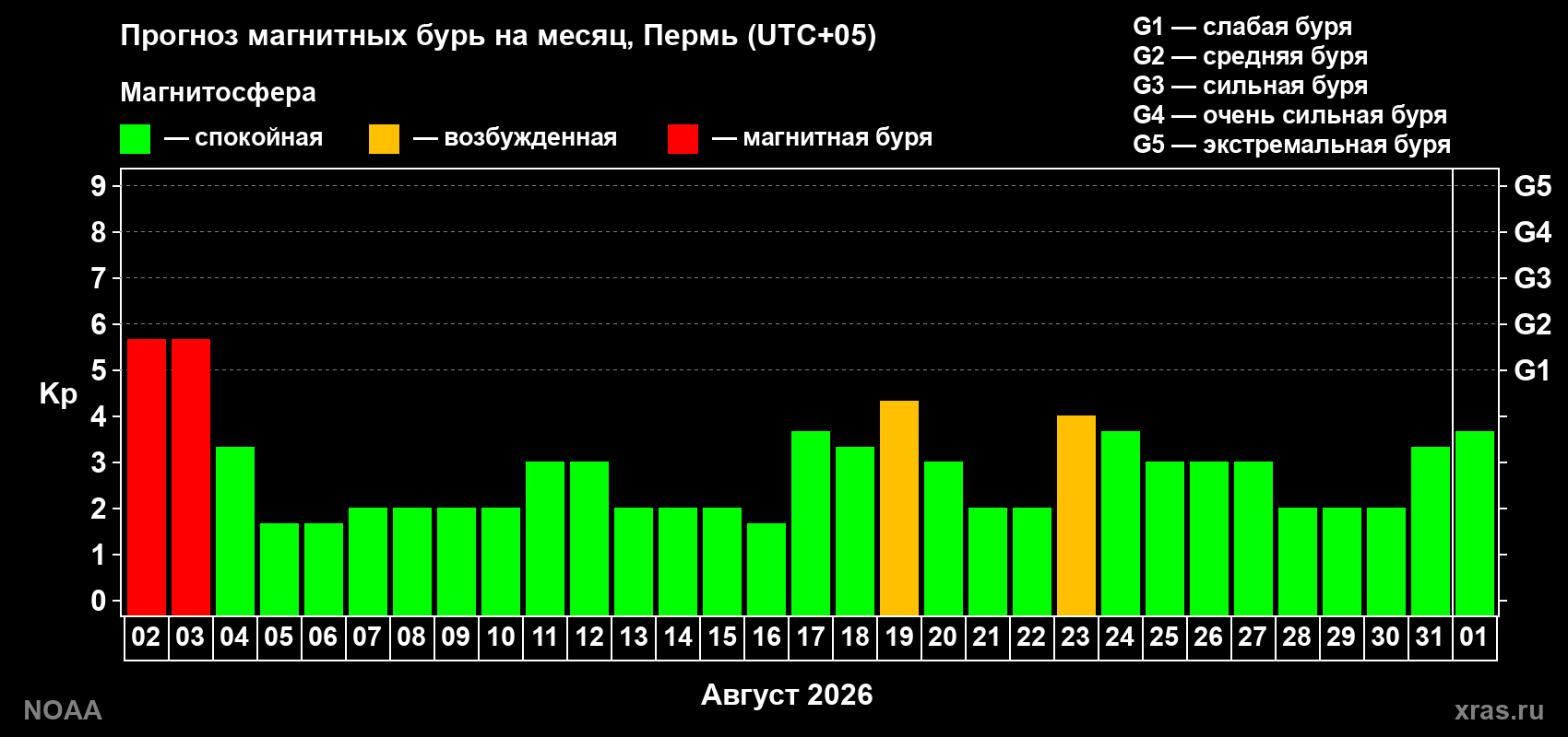 Прогноз геомагнитного индекса Kp на следующий месяц