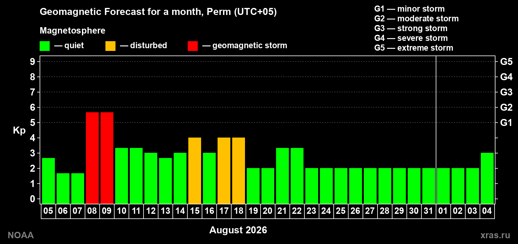 Geomagnetic index Kp forecast for the next month