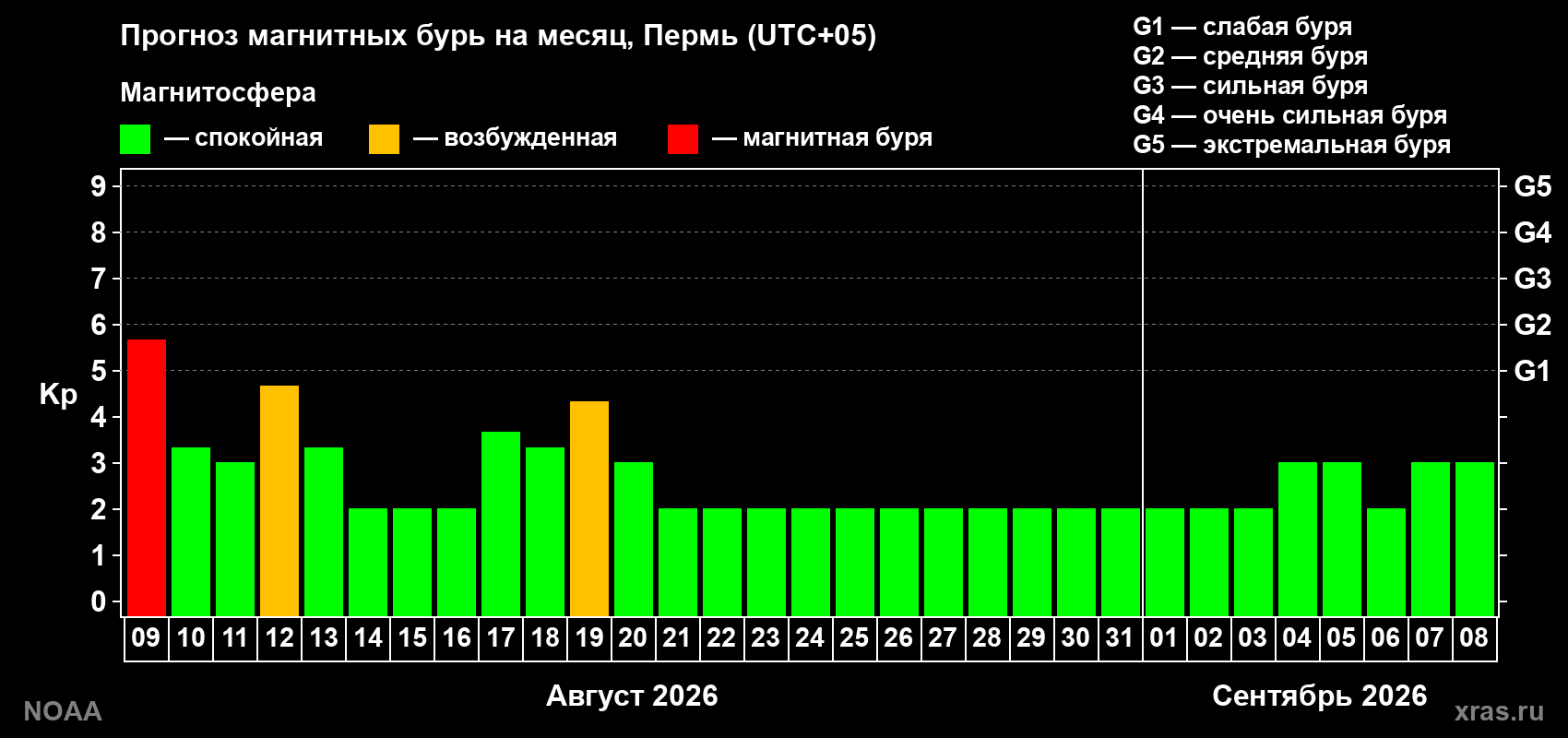 Прогноз геомагнитного индекса Kp на следующий месяц