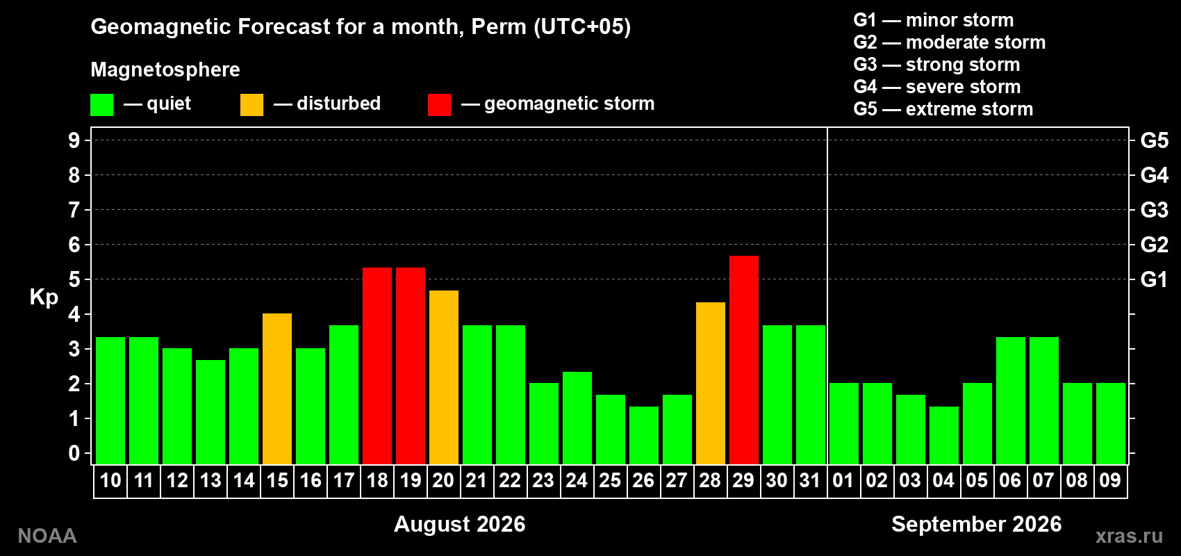 Geomagnetic index Kp forecast for the next month