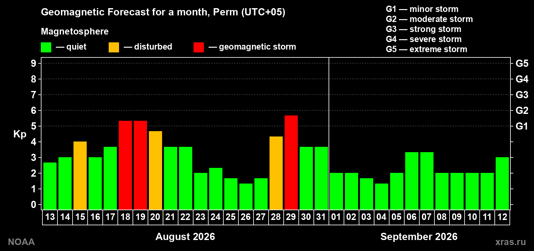 Geomagnetic index Kp forecast for the next month