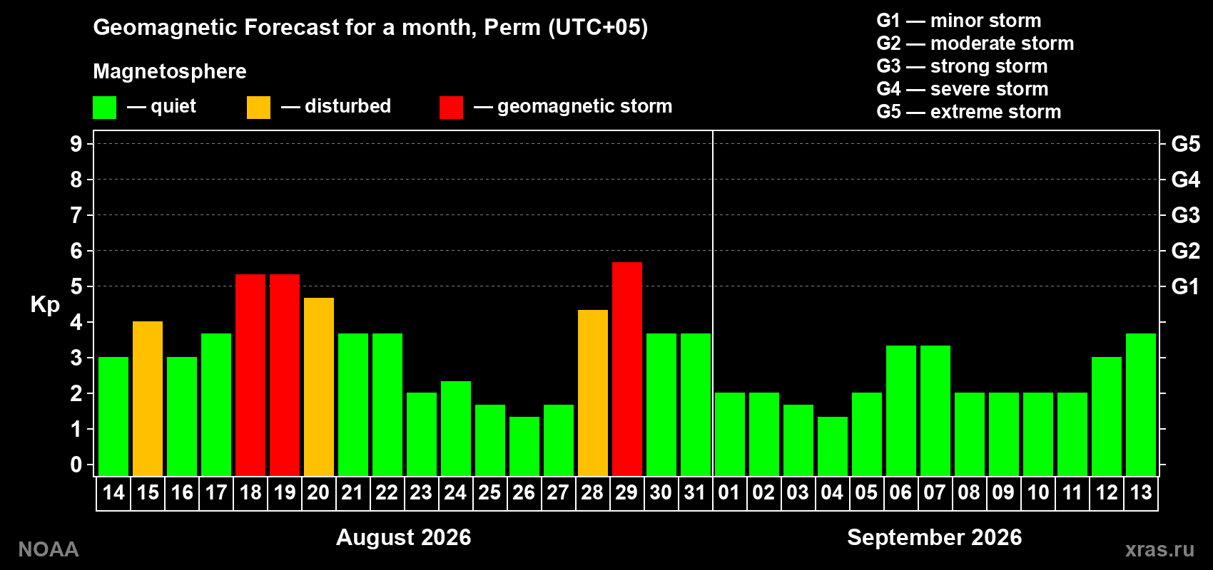 Geomagnetic index Kp forecast for the next month