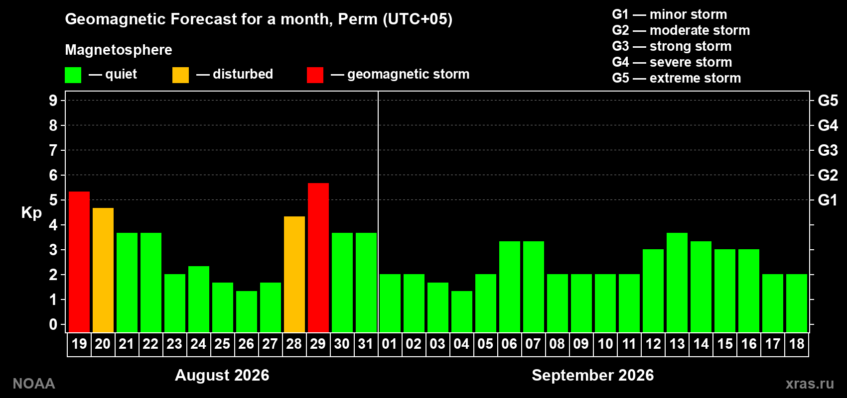 Geomagnetic index Kp forecast for the next month