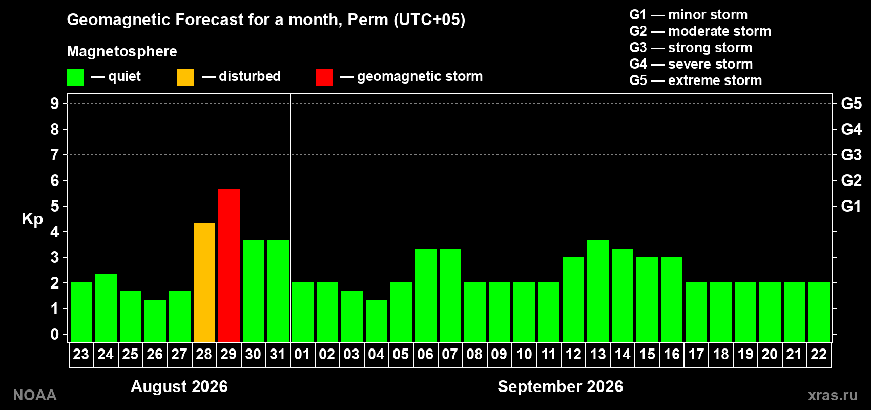 Geomagnetic index Kp forecast for the next month