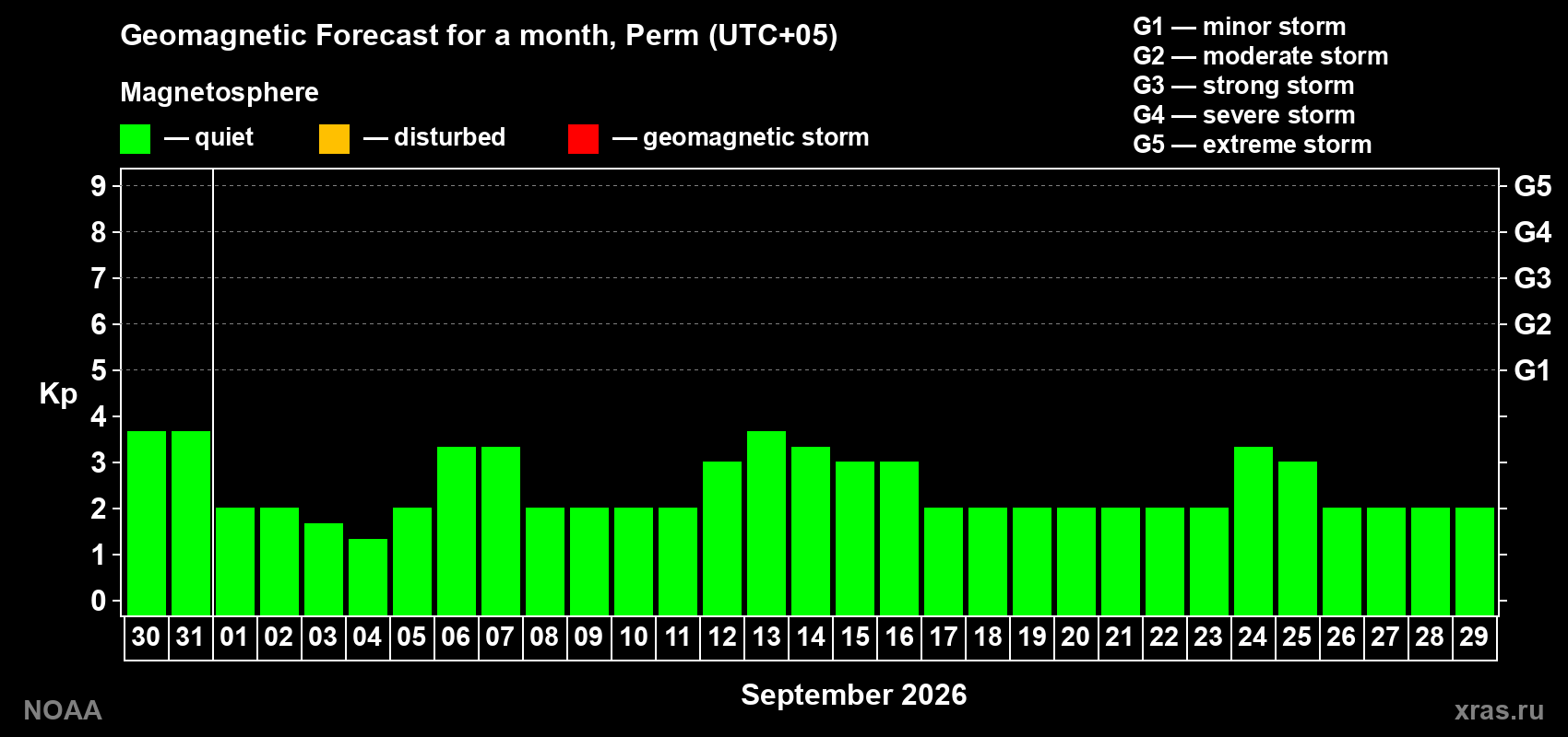 Geomagnetic index Kp forecast for the next month