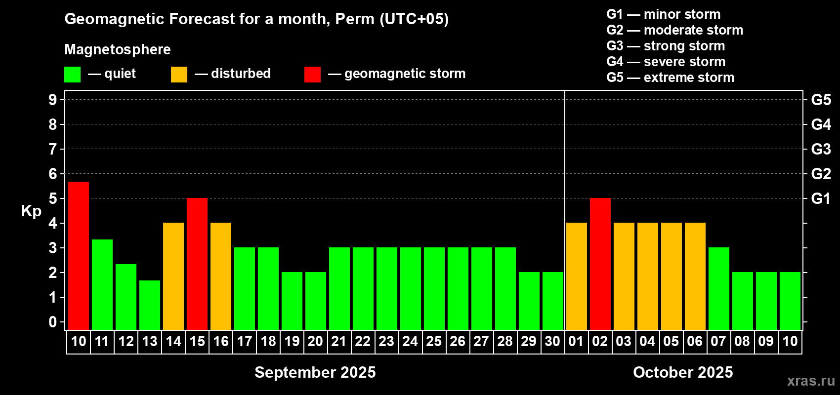 Forecast of the daily maximal value of geomagnetic index Kp for <b>1 month</b> (31 days) <b></b>