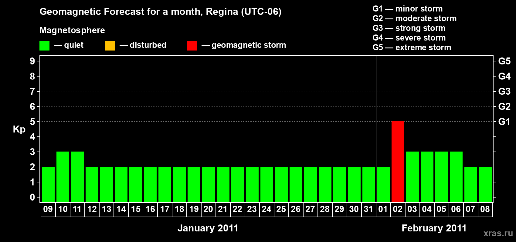Forecast of the daily maximal value of geomagnetic index&nbsp;Kp for <b>1 month</b> (31 days) <b>from Jan 09, 2011 to Feb 08, 2011</b>