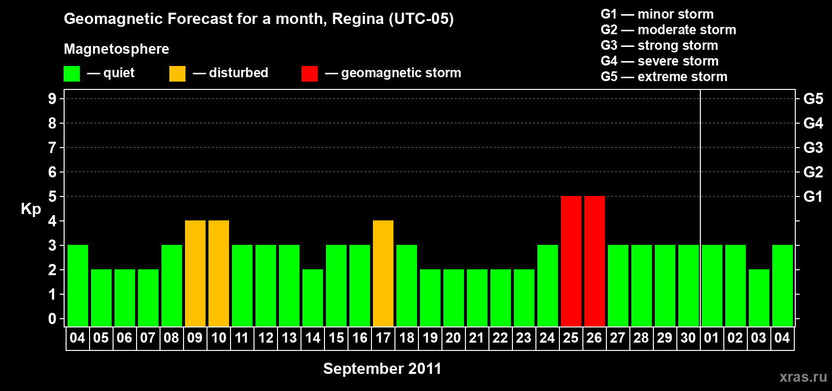 Forecast of the daily maximal value of geomagnetic index Kp for <b>1 month</b> (31 days) <b>from Sep 04, 2011 to Oct 04, 2011</b>