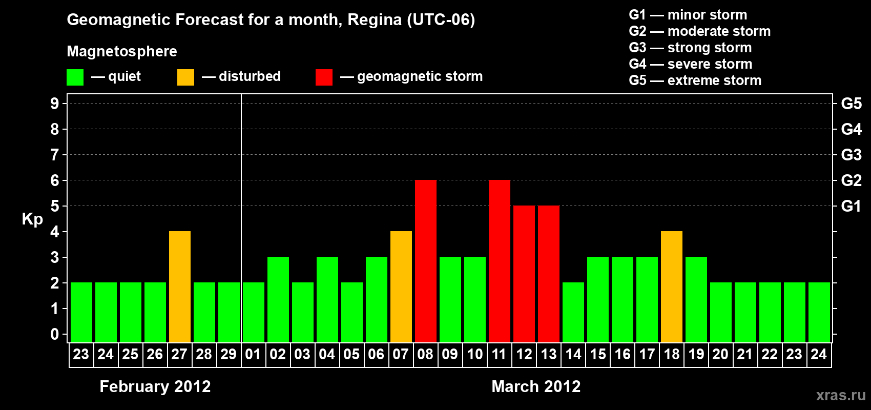 Forecast of the daily maximal value of geomagnetic index Kp for <b>1 month</b> (31 days) <b>from Feb 23, 2012 to Mar 24, 2012</b>