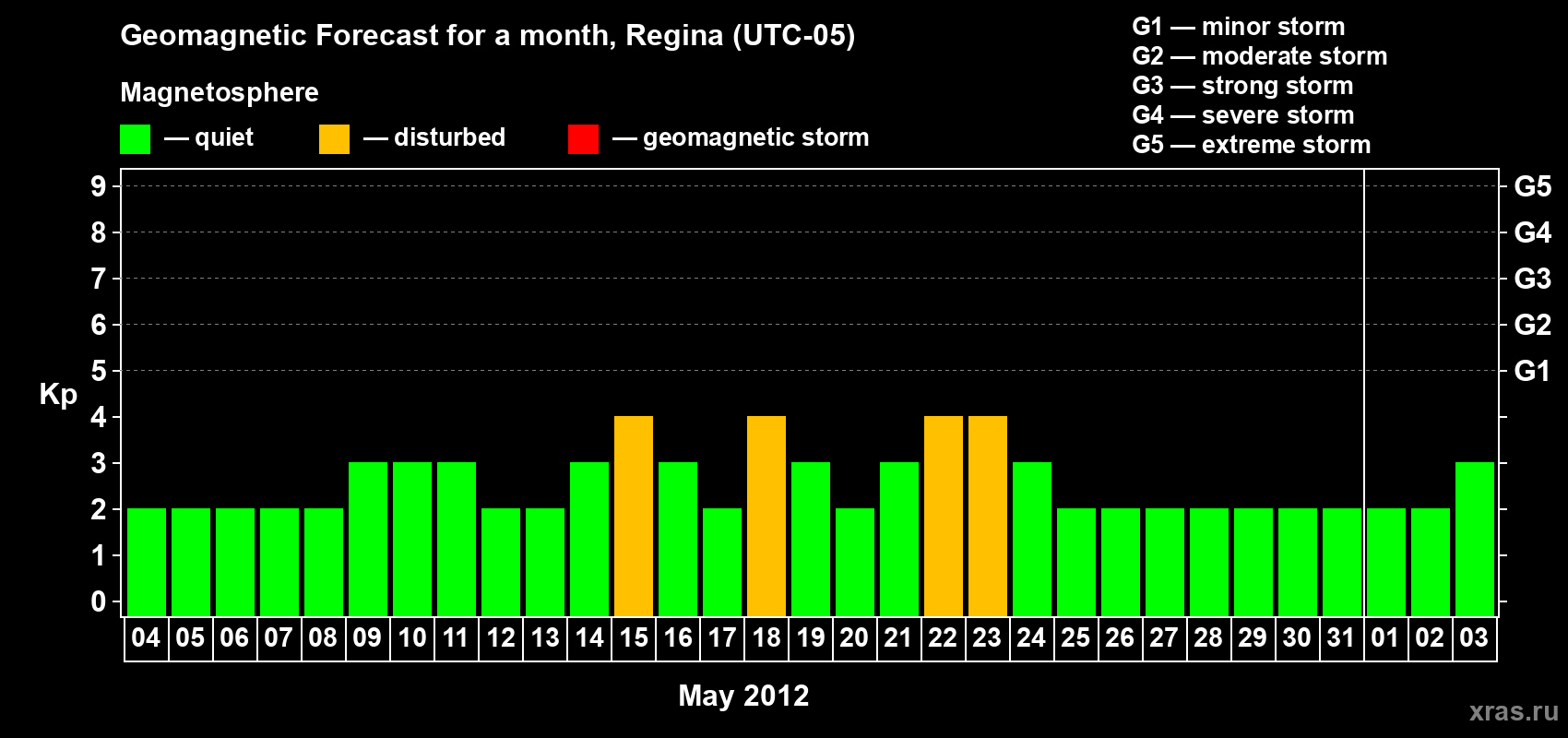 Forecast of the daily maximal value of geomagnetic index&nbsp;Kp for <b>1 month</b> (31 days) <b>from May 04, 2012 to Jun 03, 2012</b>