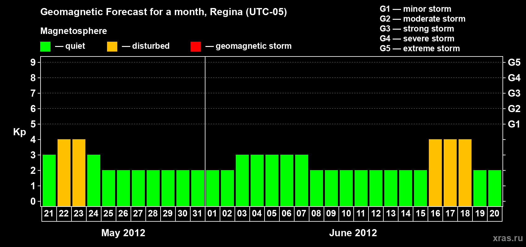 Forecast of the daily maximal value of geomagnetic index&nbsp;Kp for <b>1 month</b> (31 days) <b>from May 21, 2012 to Jun 20, 2012</b>