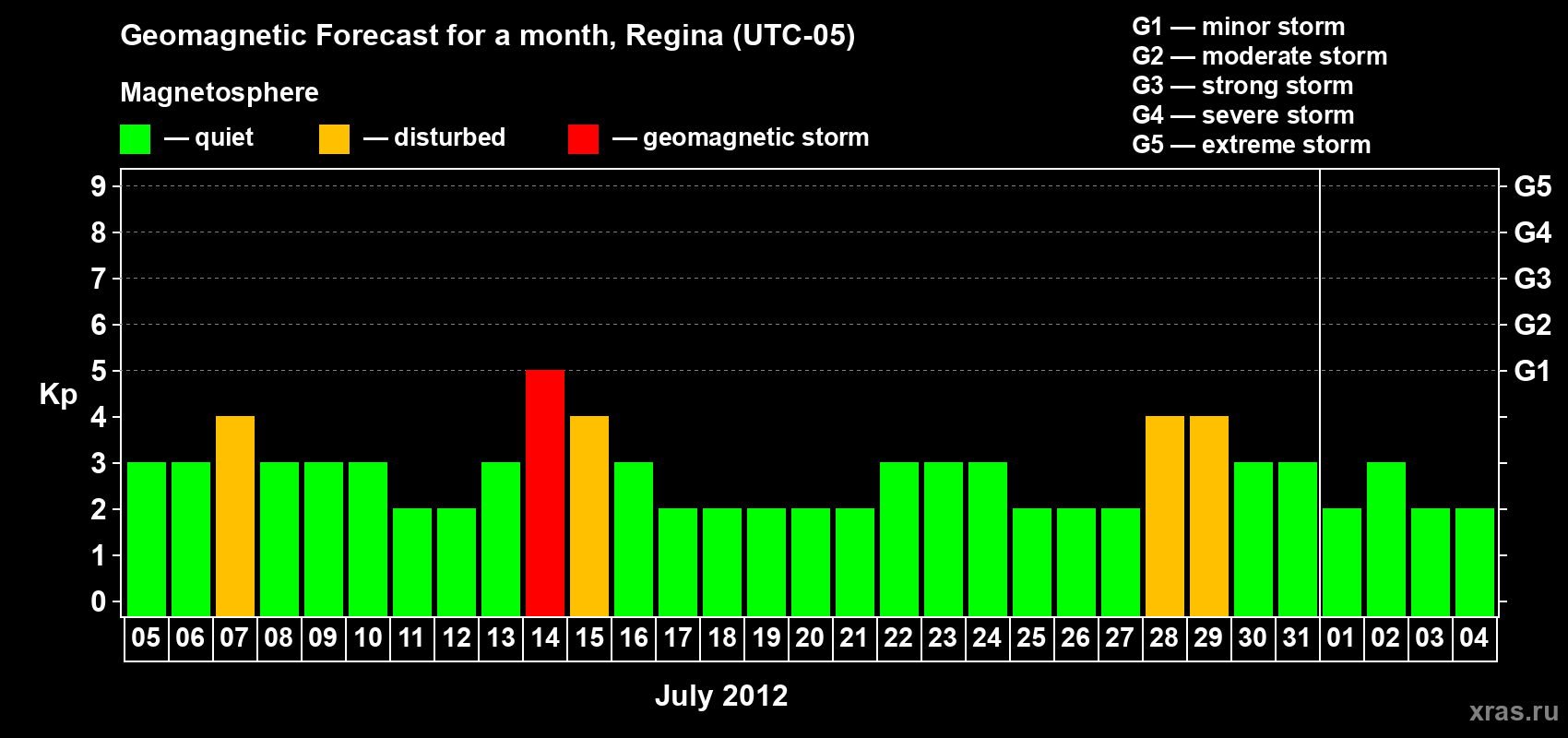 Forecast of the daily maximal value of geomagnetic index Kp for <b>1 month</b> (31 days) <b>from Jul 05, 2012 to Aug 04, 2012</b>