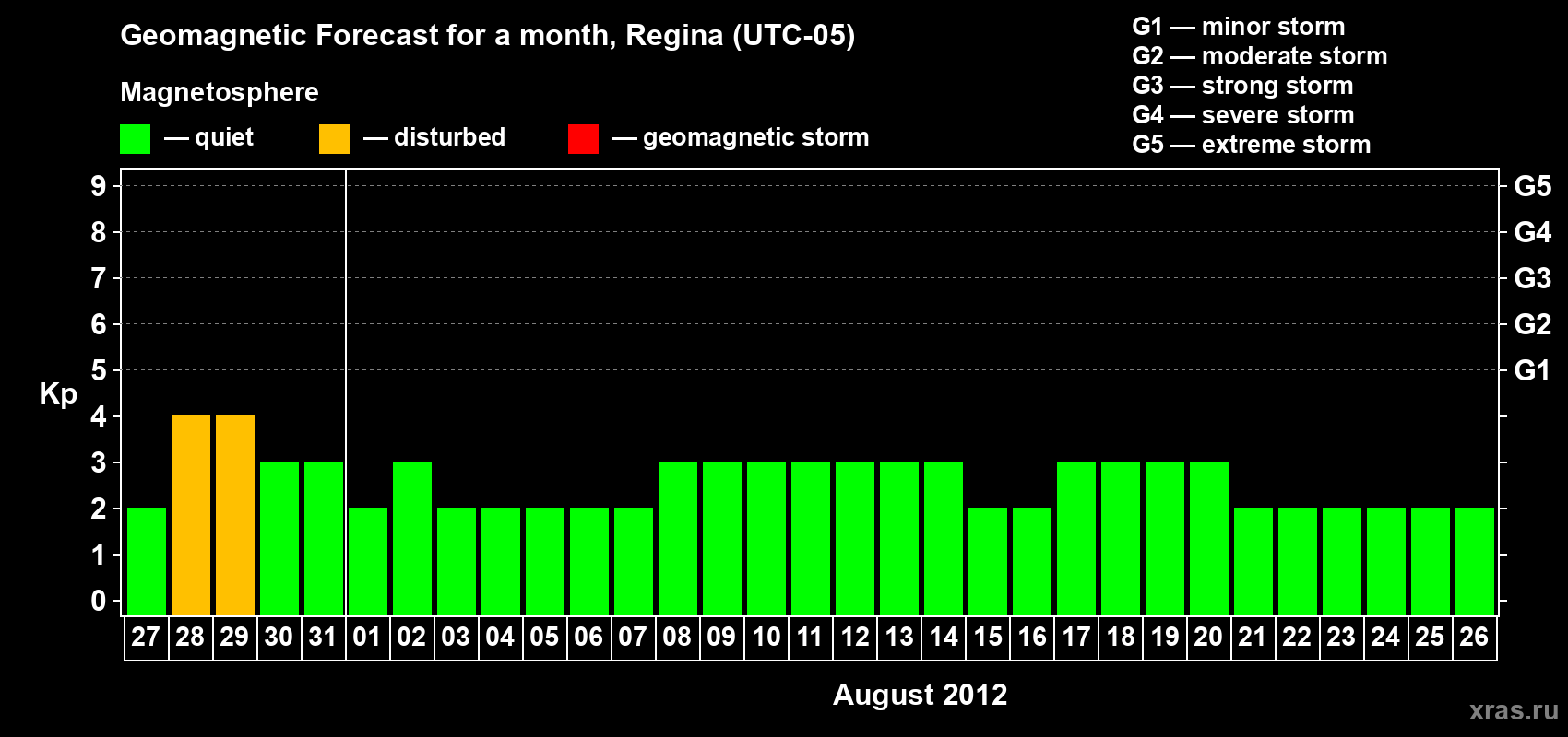 Forecast of the daily maximal value of geomagnetic index&nbsp;Kp for <b>1 month</b> (31 days) <b>from Jul 27, 2012 to Aug 26, 2012</b>