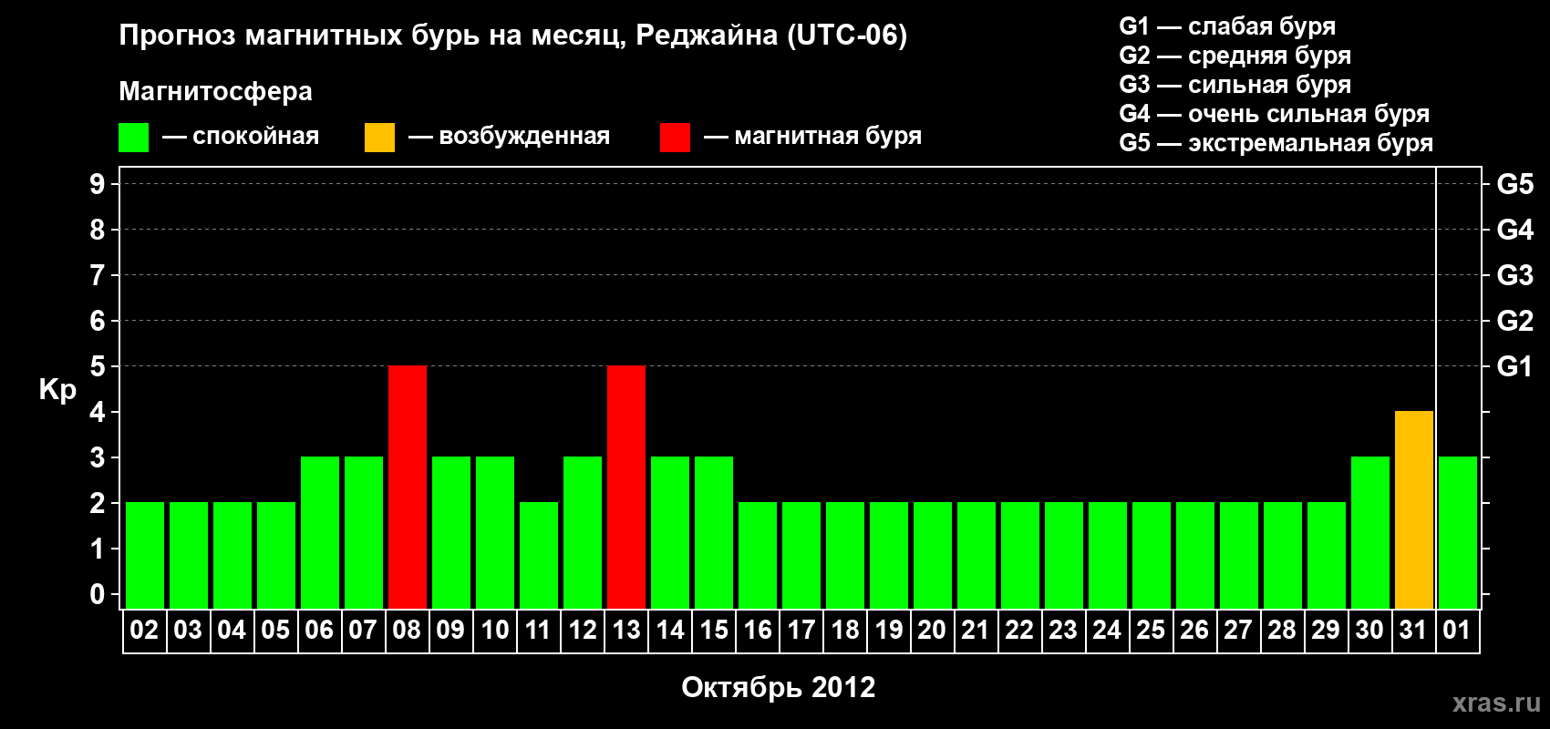 Прогноз максимального суточного геомагнитного индекса Kp на <b>1 месяц</b> (31 день) <b>с 02 октября по 01 ноября 2012 г</b>