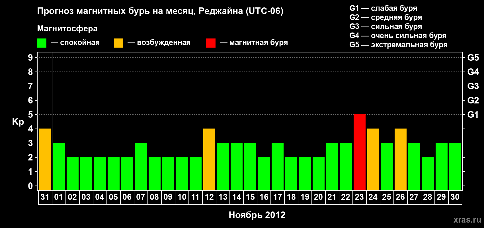 Прогноз максимального суточного геомагнитного индекса&nbsp;Kp на <b>1 месяц</b> (31 день) <b>с 31 октября по 30 ноября 2012 г</b>