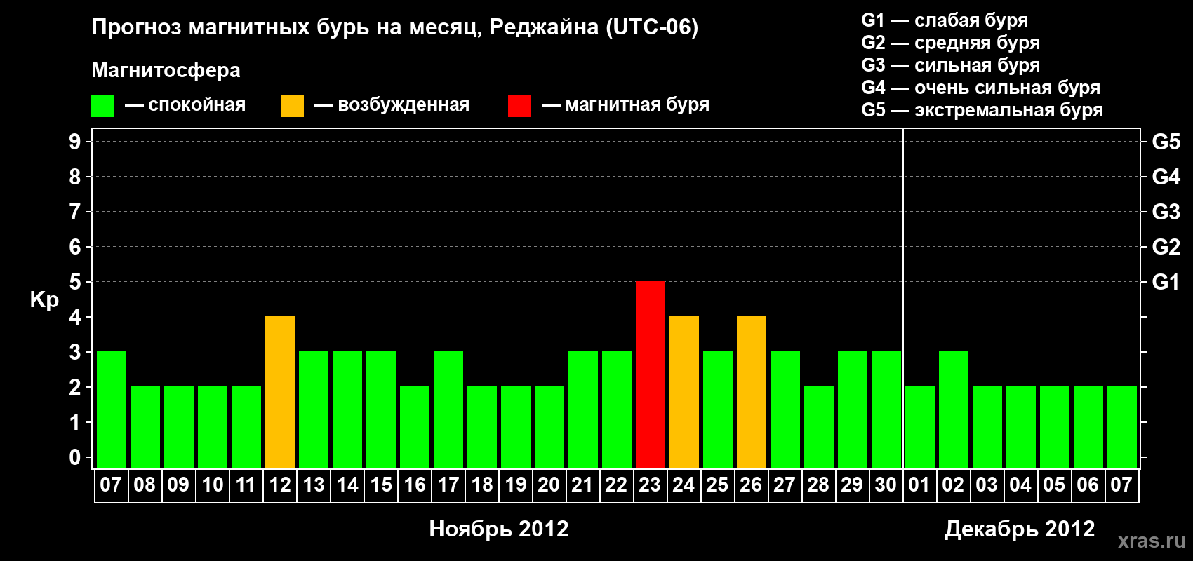 Прогноз максимального суточного геомагнитного индекса&nbsp;Kp на <b>1 месяц</b> (31 день) <b>с 07 ноября по 07 декабря 2012 г</b>