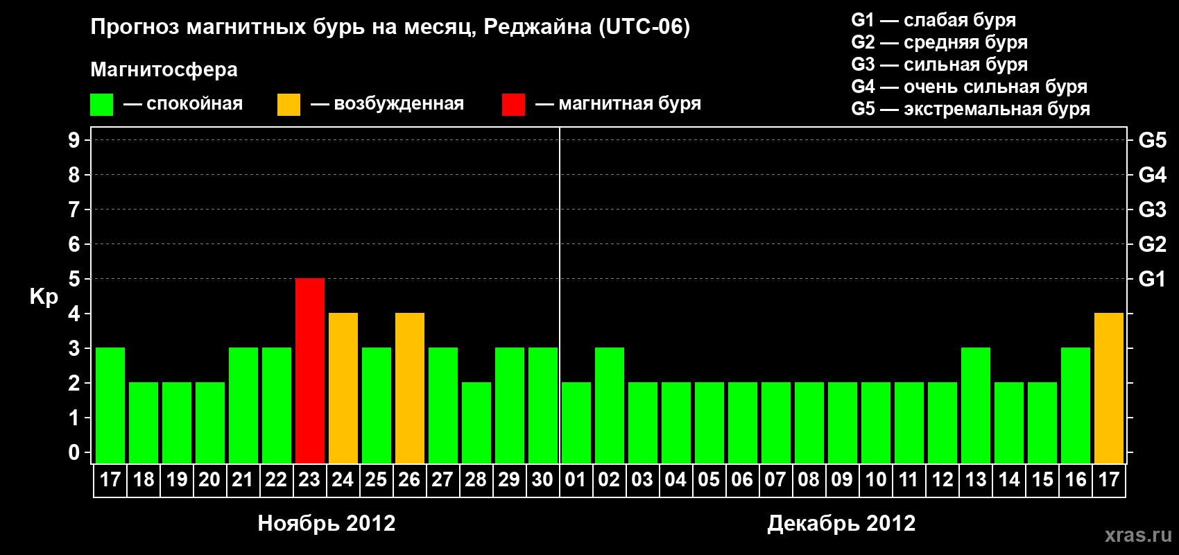 Прогноз максимального суточного геомагнитного индекса&nbsp;Kp на <b>1 месяц</b> (31 день) <b>с 17 ноября по 17 декабря 2012 г</b>