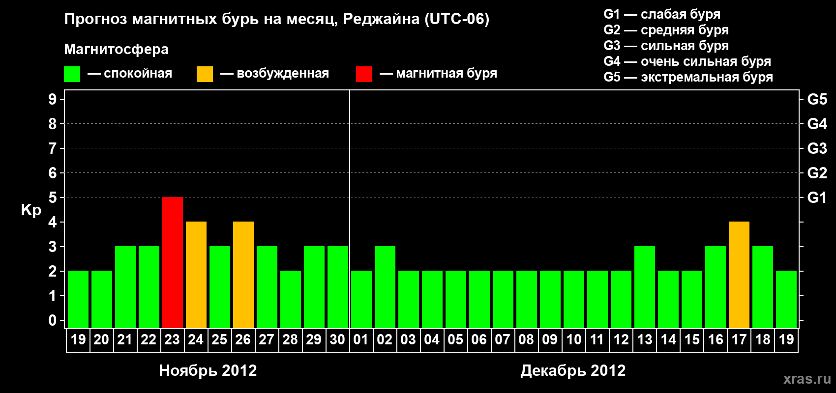 Прогноз максимального суточного геомагнитного индекса&nbsp;Kp на <b>1 месяц</b> (31 день) <b>с 19 ноября по 19 декабря 2012 г</b>