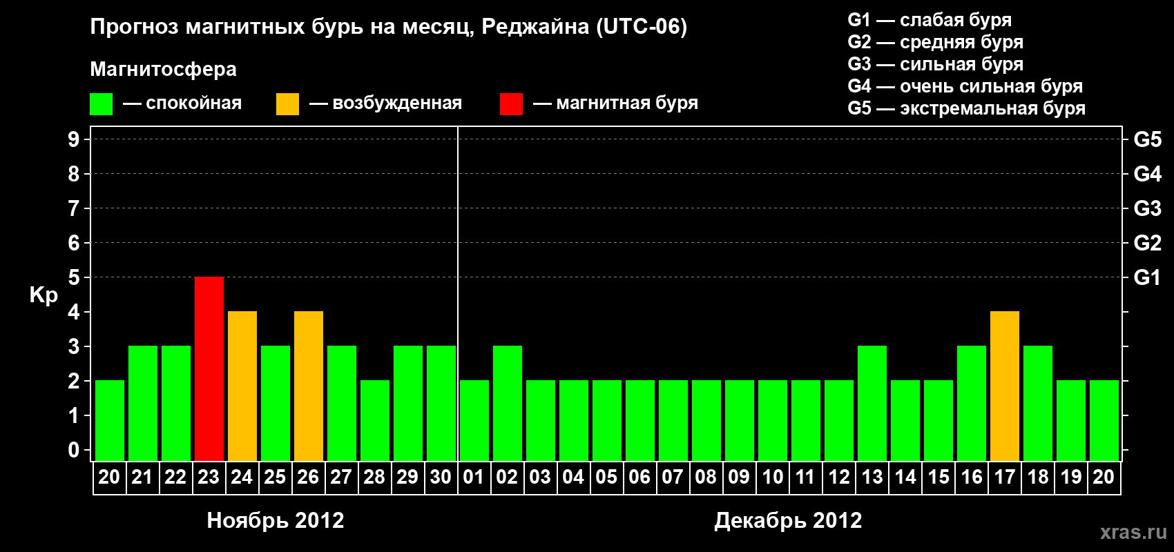 Прогноз максимального суточного геомагнитного индекса&nbsp;Kp на <b>1 месяц</b> (31 день) <b>с 20 ноября по 20 декабря 2012 г</b>