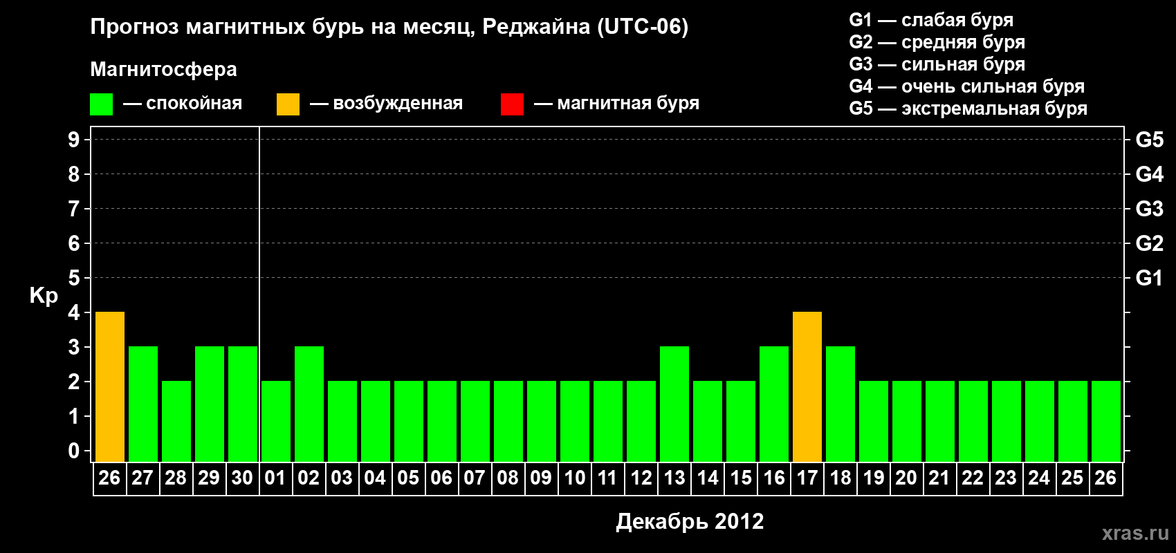Прогноз максимального суточного геомагнитного индекса&nbsp;Kp на <b>1 месяц</b> (31 день) <b>с 26 ноября по 26 декабря 2012 г</b>