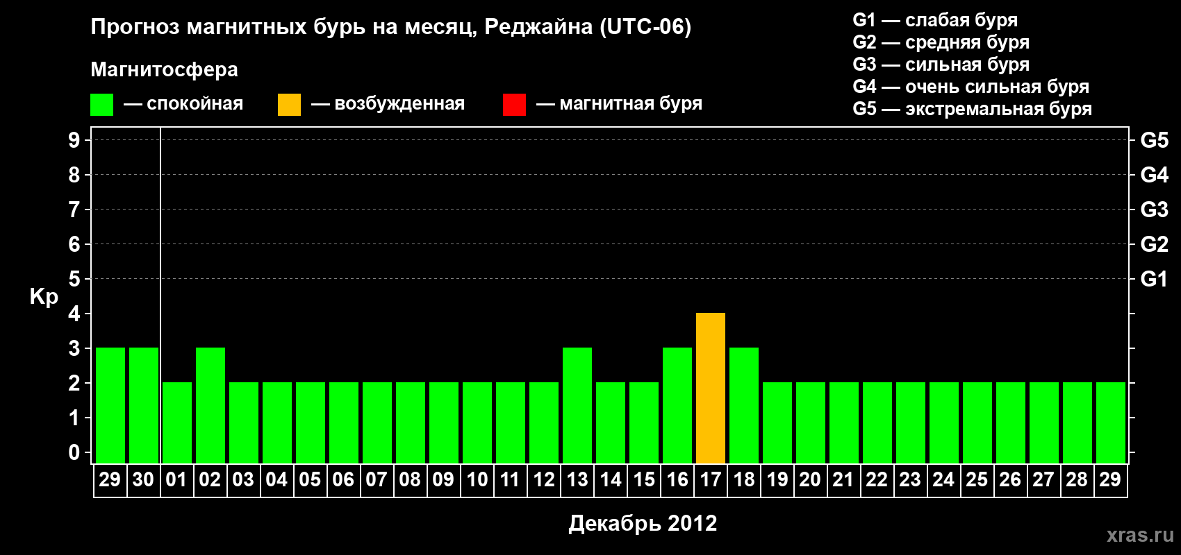 Прогноз максимального суточного геомагнитного индекса&nbsp;Kp на <b>1 месяц</b> (31 день) <b>с 29 ноября по 29 декабря 2012 г</b>