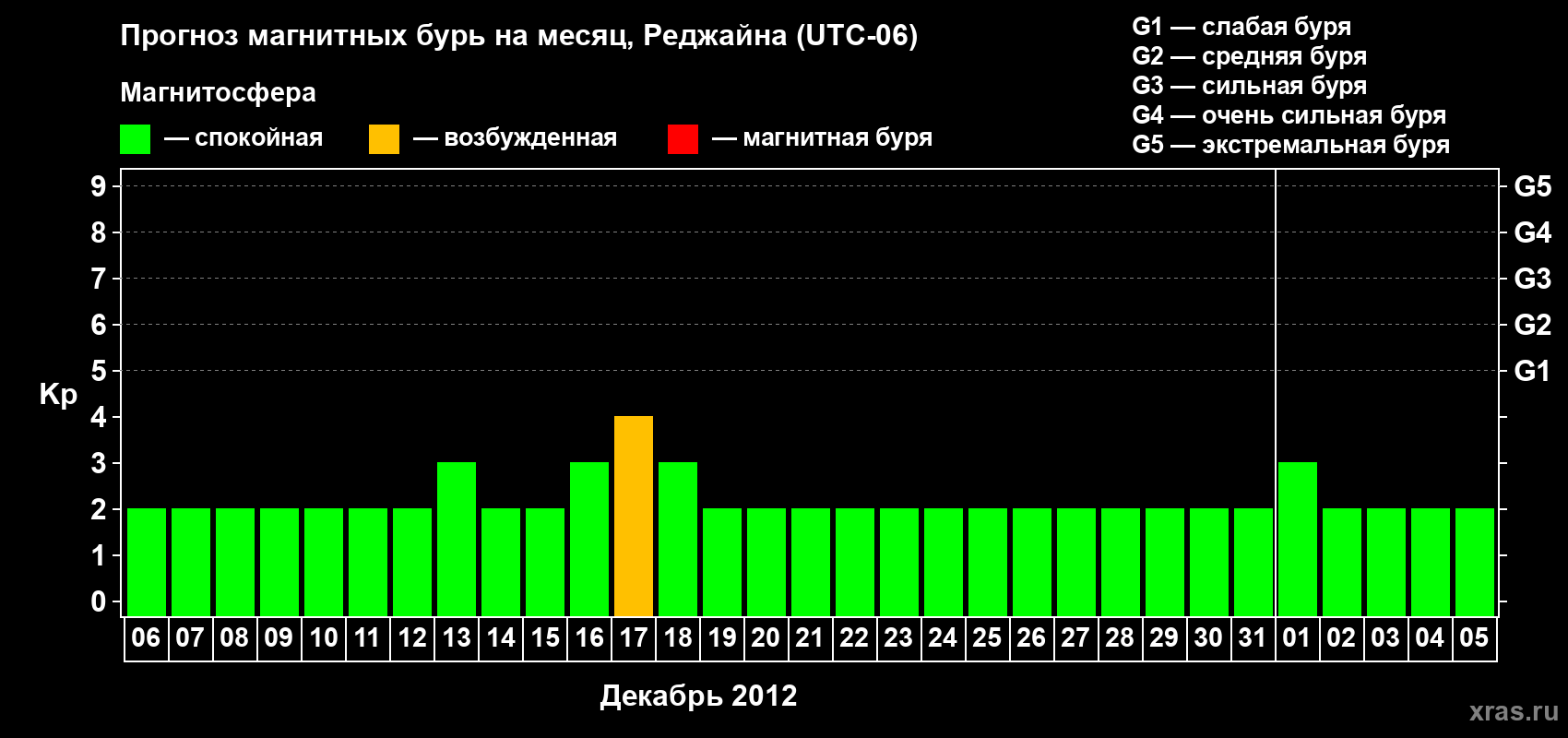 Прогноз максимального суточного геомагнитного индекса&nbsp;Kp на <b>1 месяц</b> (31 день) <b>с 06 декабря 2012 г по 05 января 2013 г</b>