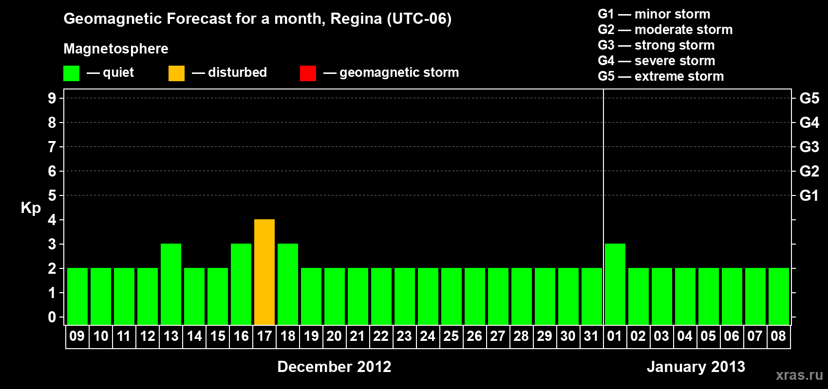 Forecast of the daily maximal value of geomagnetic index&nbsp;Kp for <b>1 month</b> (31 days) <b>from Dec 09, 2012 to Jan 08, 2013</b>