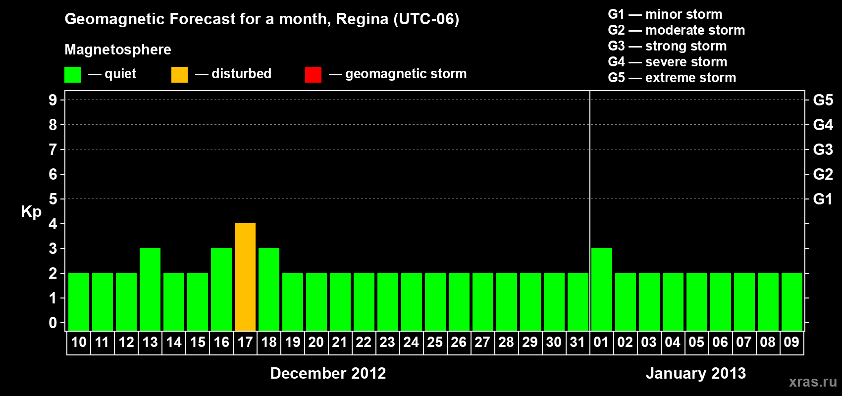 Forecast of the daily maximal value of geomagnetic index&nbsp;Kp for <b>1 month</b> (31 days) <b>from Dec 10, 2012 to Jan 09, 2013</b>