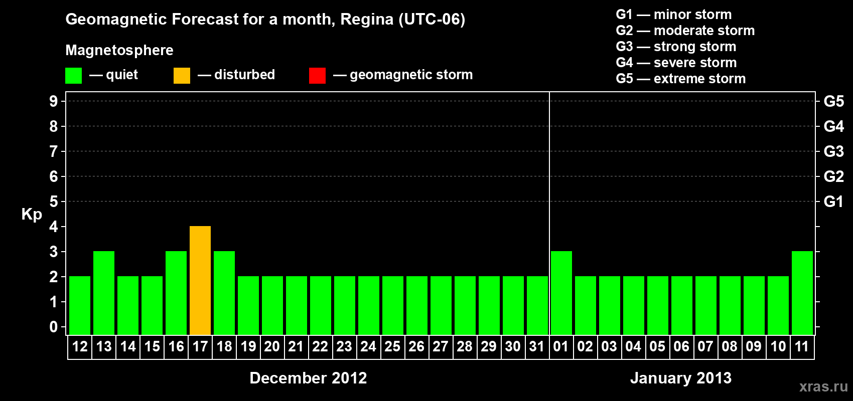 Forecast of the daily maximal value of geomagnetic index&nbsp;Kp for <b>1 month</b> (31 days) <b>from Dec 12, 2012 to Jan 11, 2013</b>
