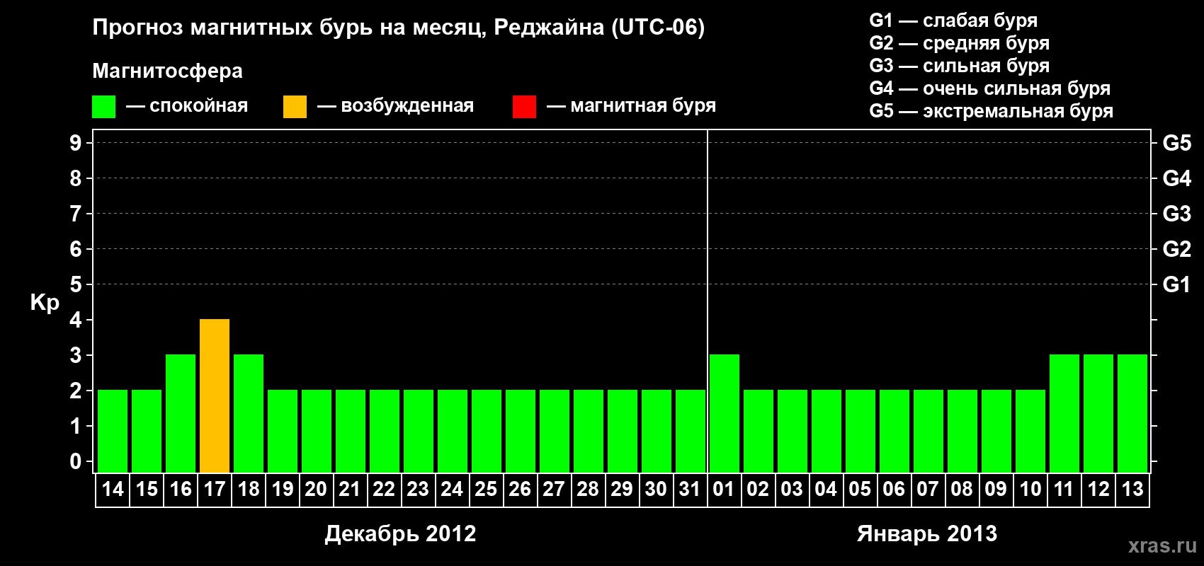 Прогноз максимального суточного геомагнитного индекса&nbsp;Kp на <b>1 месяц</b> (31 день) <b>с 14 декабря 2012 г по 13 января 2013 г</b>