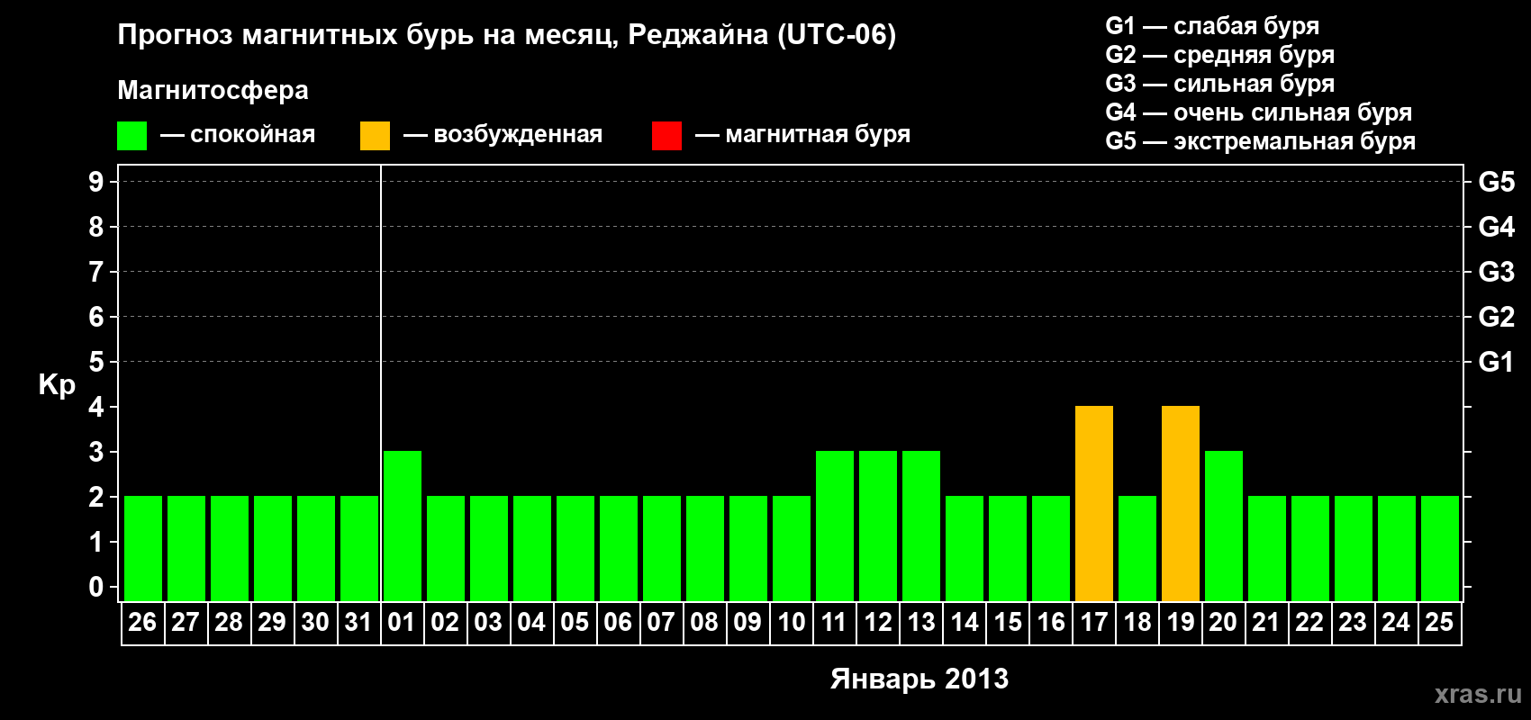 Прогноз максимального суточного геомагнитного индекса Kp на <b>1 месяц</b> (31 день) <b>с 26 декабря 2012 г по 25 января 2013 г</b>
