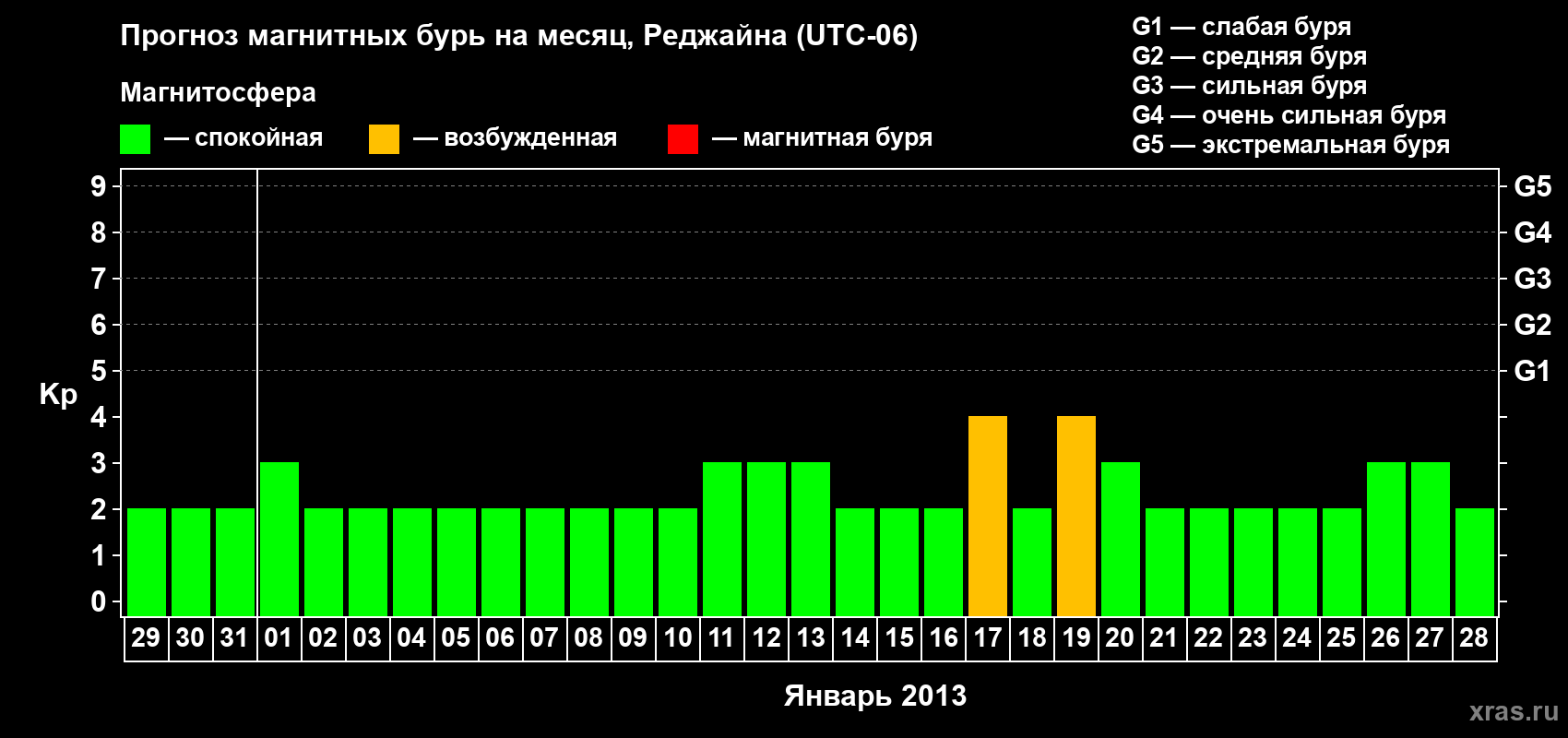 Прогноз максимального суточного геомагнитного индекса&nbsp;Kp на <b>1 месяц</b> (31 день) <b>с 29 декабря 2012 г по 28 января 2013 г</b>