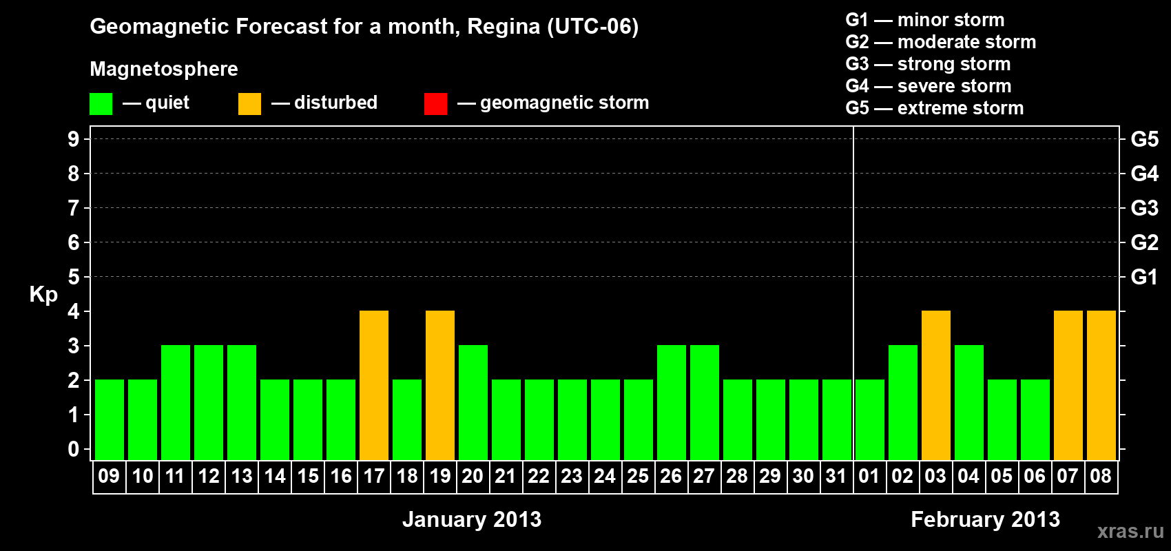 Forecast of the daily maximal value of geomagnetic index&nbsp;Kp for <b>1 month</b> (31 days) <b>from Jan 09, 2013 to Feb 08, 2013</b>