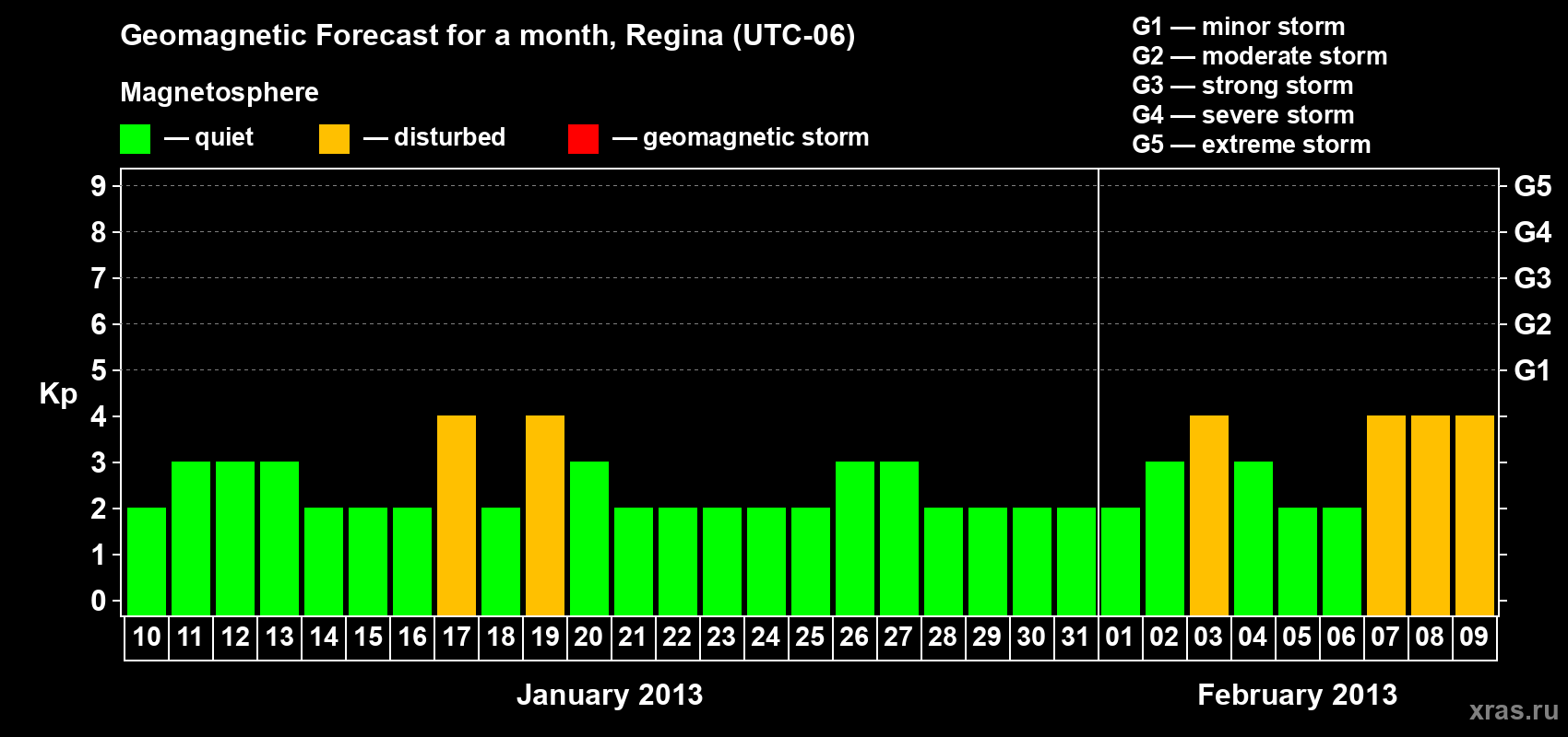 Forecast of the daily maximal value of geomagnetic index&nbsp;Kp for <b>1 month</b> (31 days) <b>from Jan 10, 2013 to Feb 09, 2013</b>
