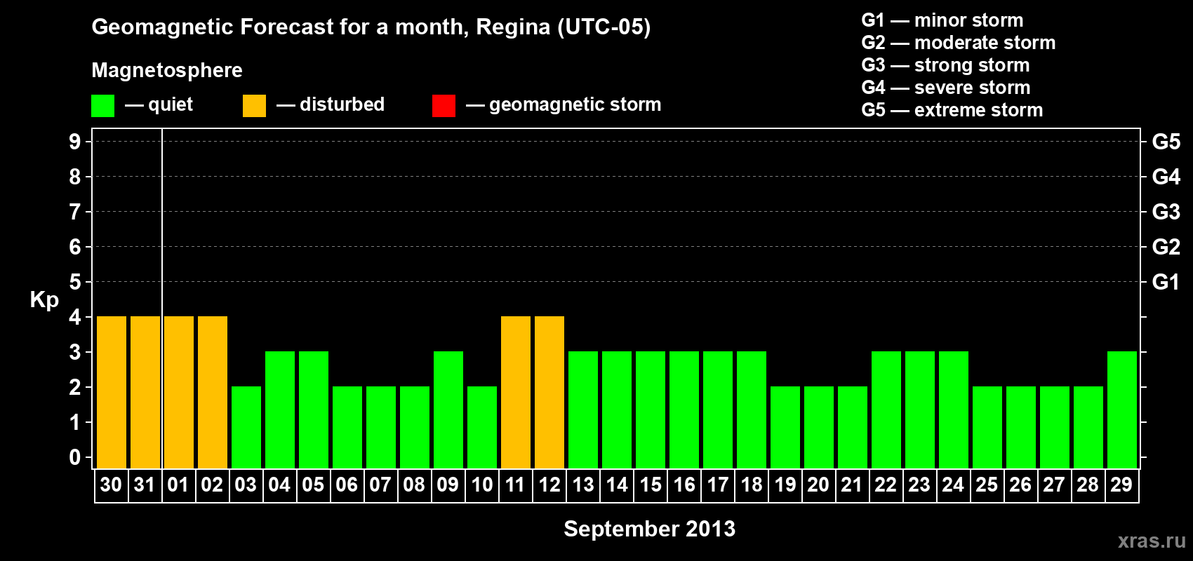 Forecast of the daily maximal value of geomagnetic index&nbsp;Kp for <b>1 month</b> (31 days) <b>from Aug 30, 2013 to Sep 29, 2013</b>