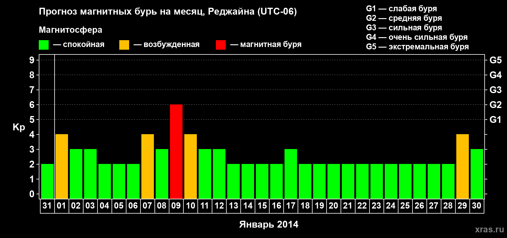 Прогноз максимального суточного геомагнитного индекса&nbsp;Kp на <b>1 месяц</b> (31 день) <b>с 31 декабря 2013 г по 30 января 2014 г</b>